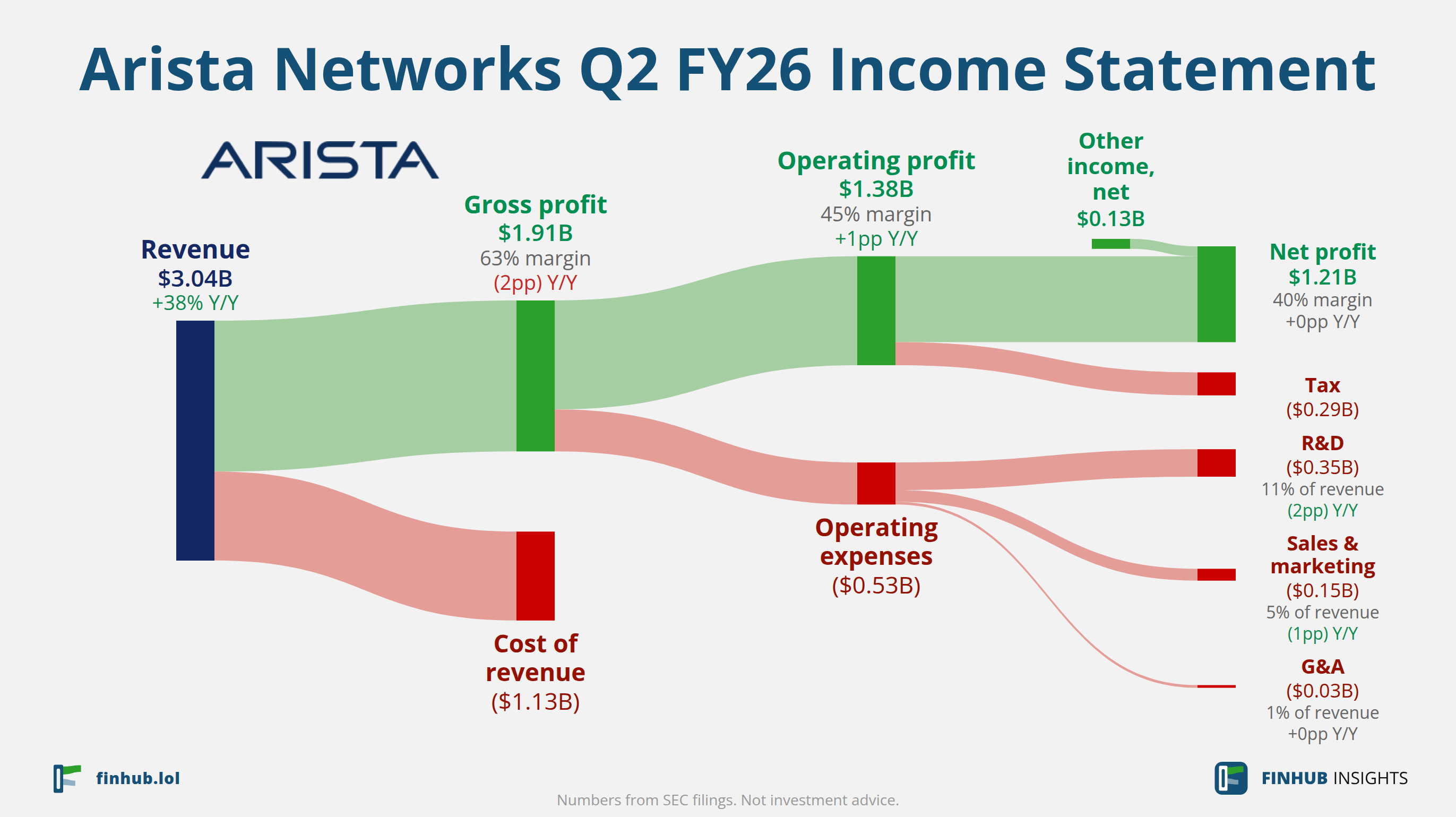 Sankey diagram of Arista Networks's income statement for Q2 FY26: revenue of $3.04 billion splits into segments and flows out into costs, taxes and net profit.