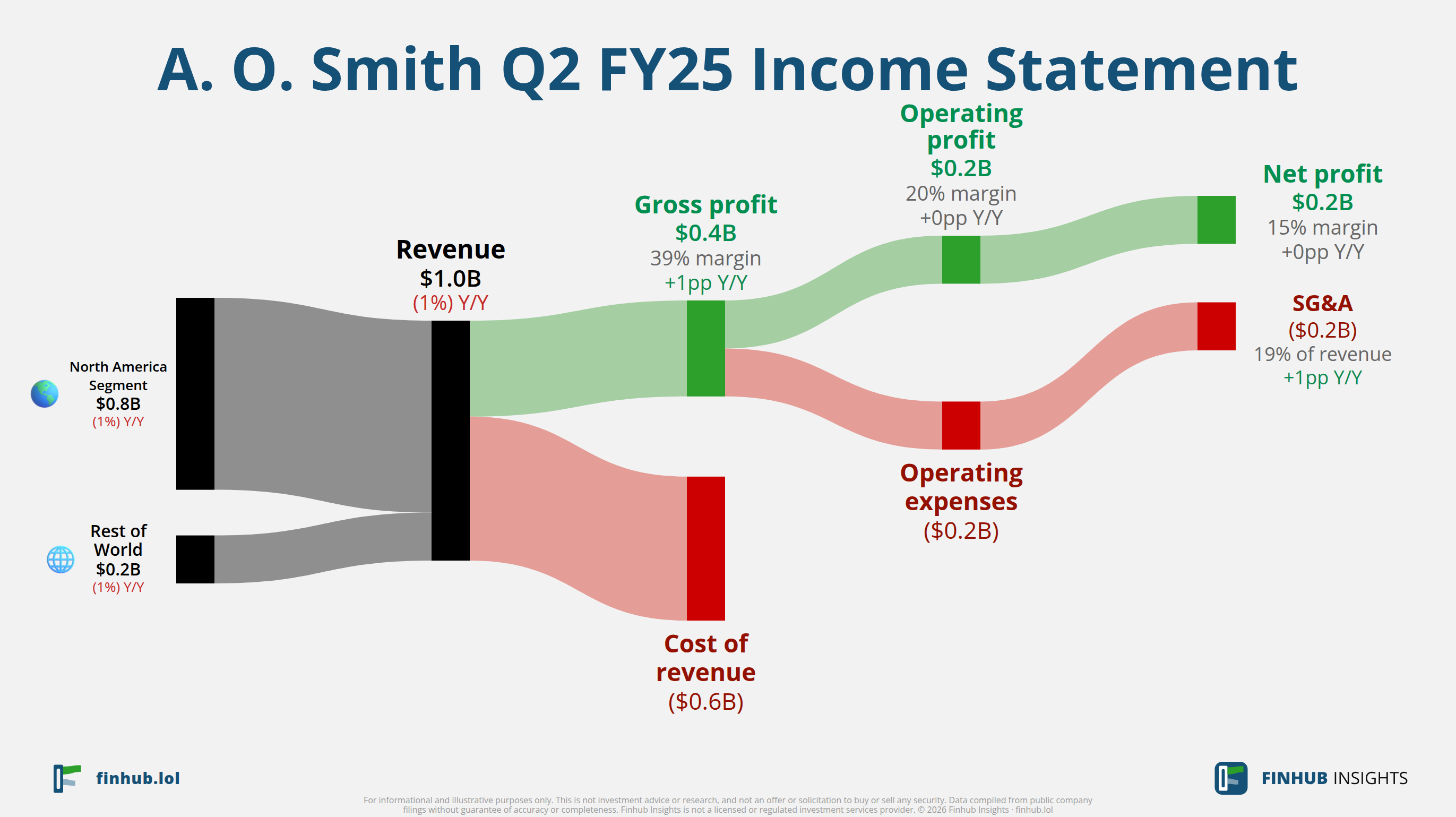 Sankey diagram výsledovky A. O. Smith za Q2 FY25: tržby $1 miliardy se dělí na segmenty a odtékají do nákladů, daní a čistého zisku.