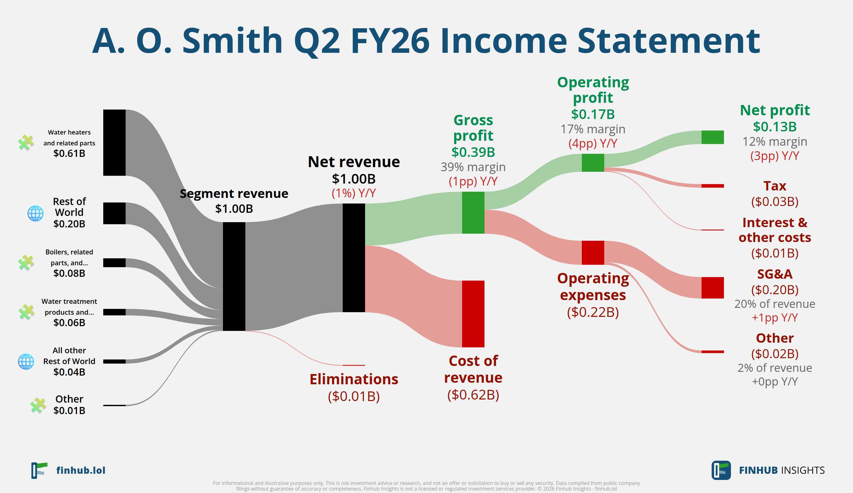 Sankey diagram of A. O. Smith's income statement for Q2 FY26: revenue of $1.00 billion splits into segments and flows out into costs, taxes and net profit.