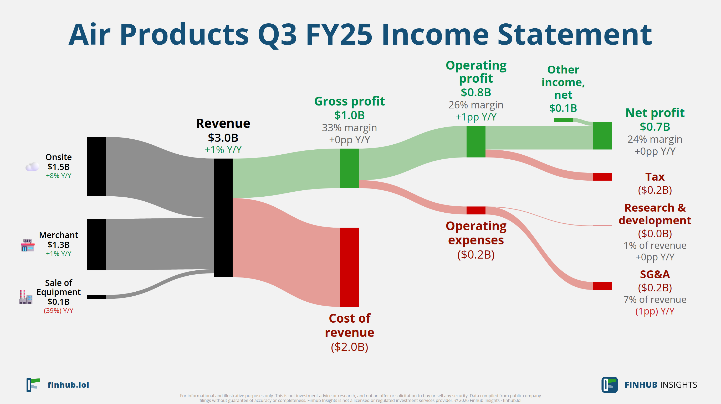 Sankey diagram of Air Products's income statement for Q3 FY25: revenue of $3 billion splits into segments and flows out into costs, taxes and net profit.
