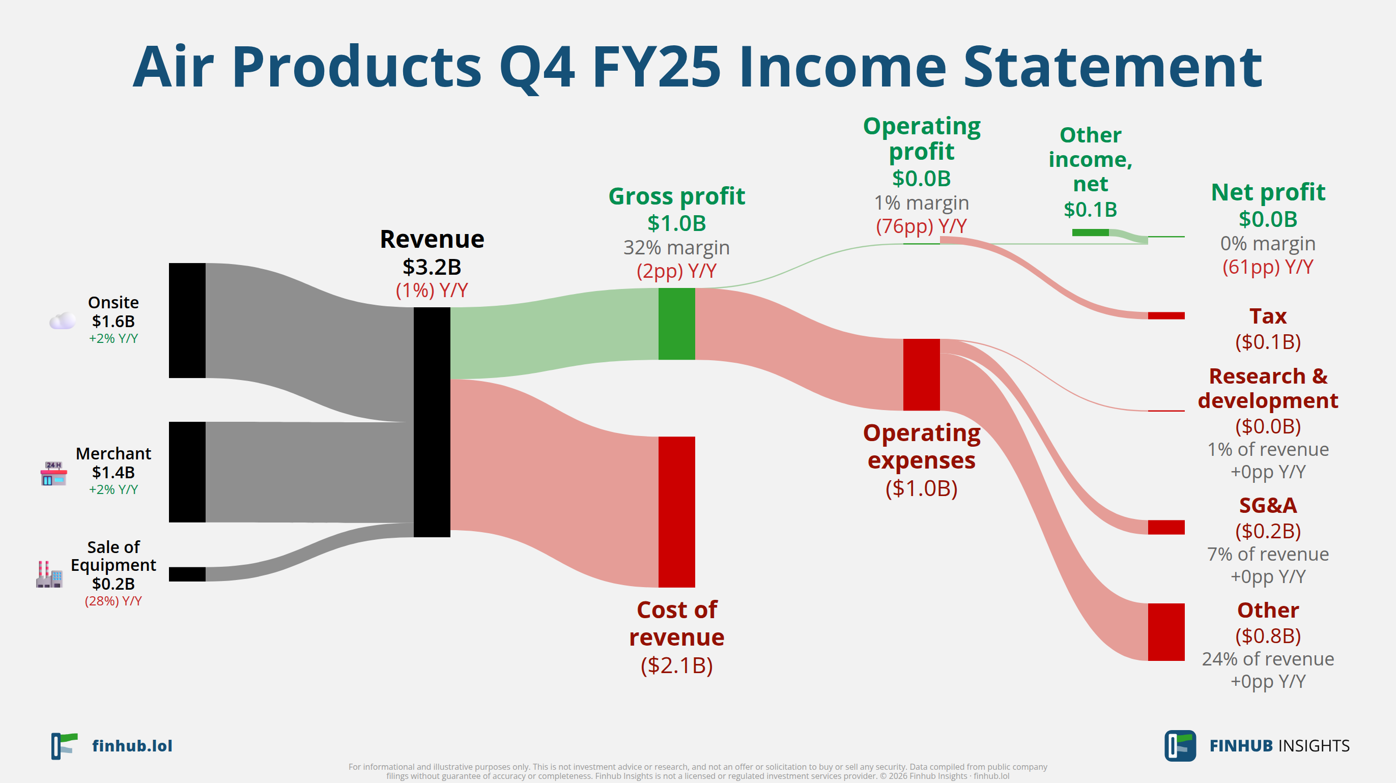 Sankey diagram of Air Products's income statement for Q4 FY25: revenue of $3.2 billion splits into segments and flows out into costs, taxes and net profit.