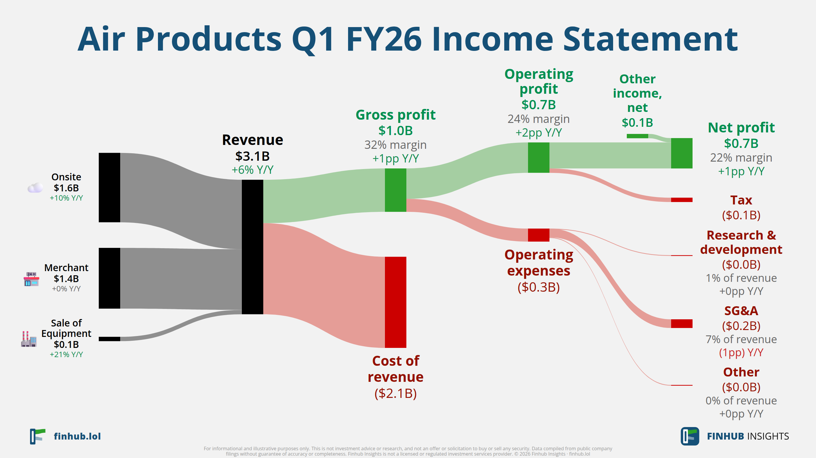 Sankey diagram of Air Products's income statement for Q1 FY26: revenue of $3.1 billion splits into segments and flows out into costs, taxes and net profit.
