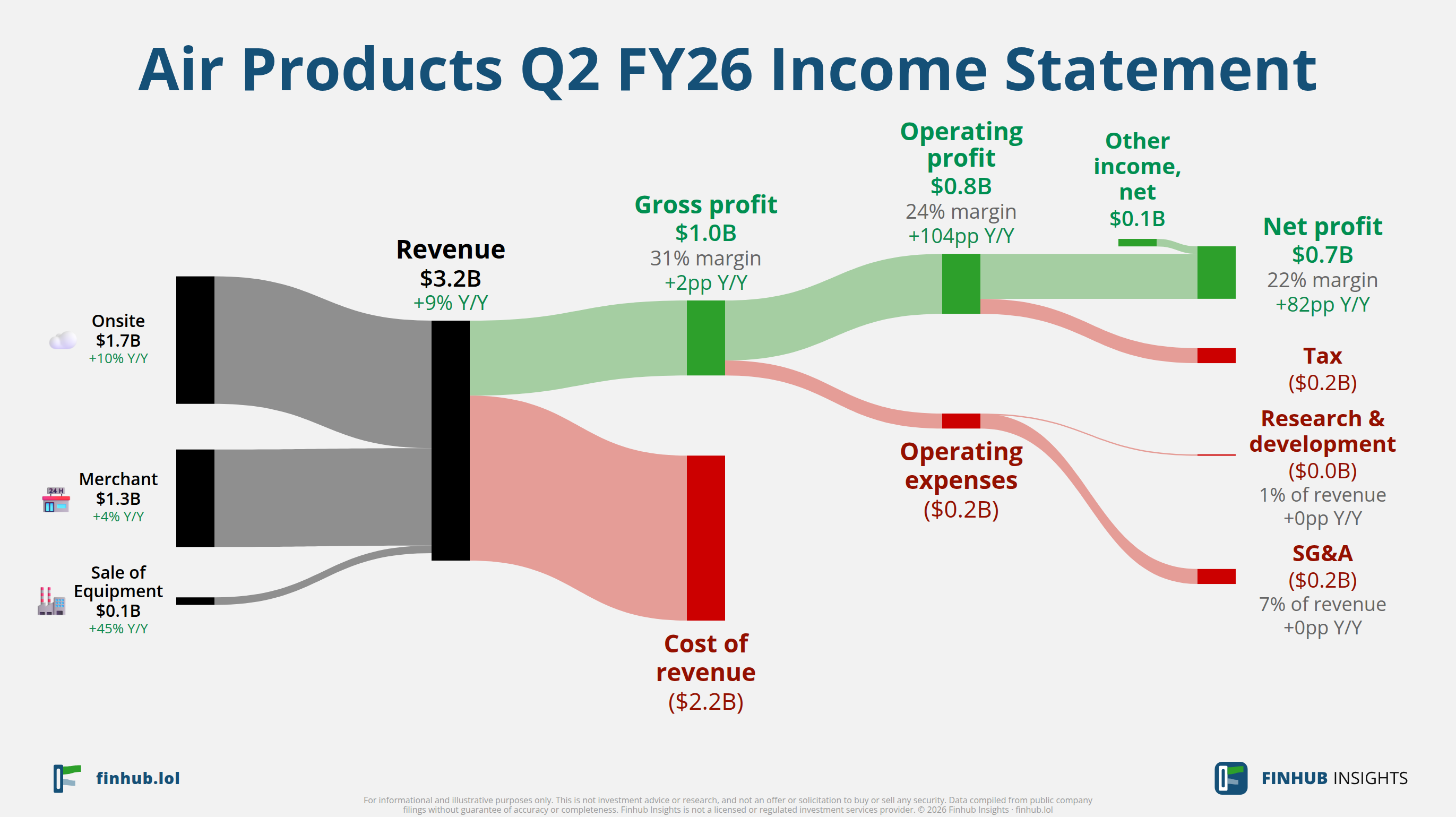 Sankey diagram of Air Products's income statement for Q2 FY26