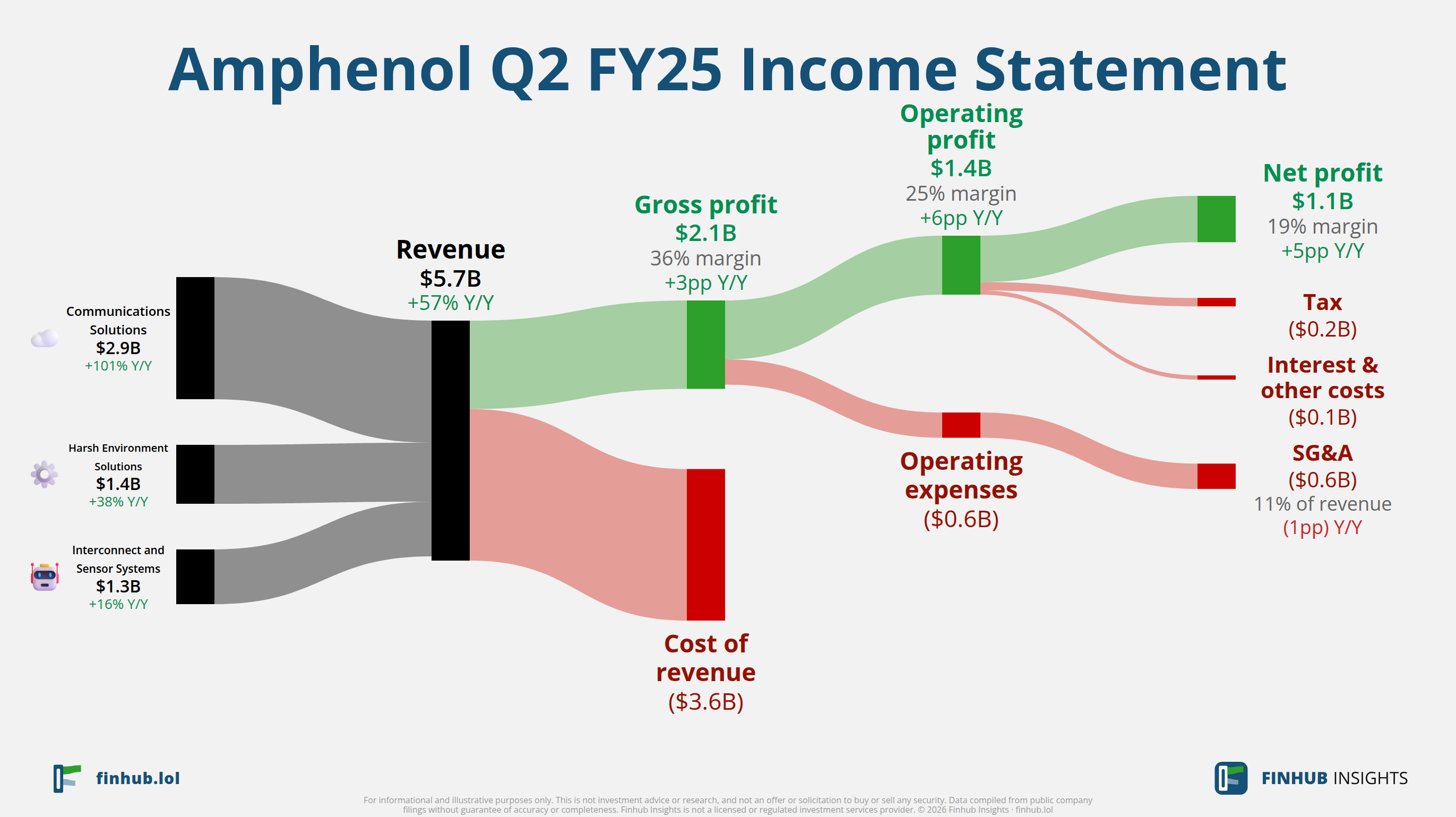 Sankey diagram výsledovky Amphenol za Q2 FY25: tržby $5,7 miliardy se dělí na segmenty a odtékají do nákladů, daní a čistého zisku.