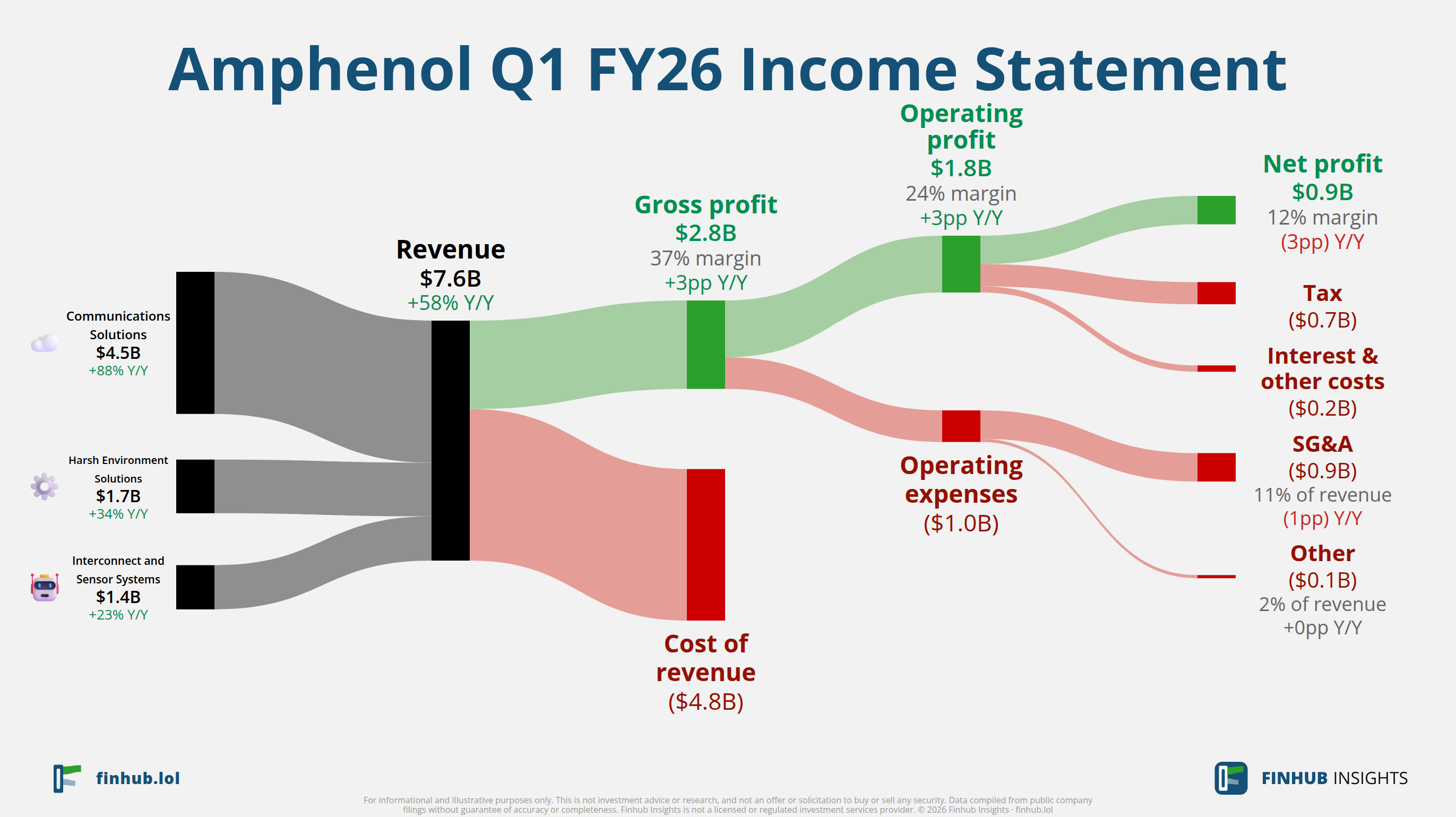 Sankey diagram of Amphenol's income statement for Q1 FY26: revenue of $7.6 billion splits into segments and flows out into costs, taxes and net profit.