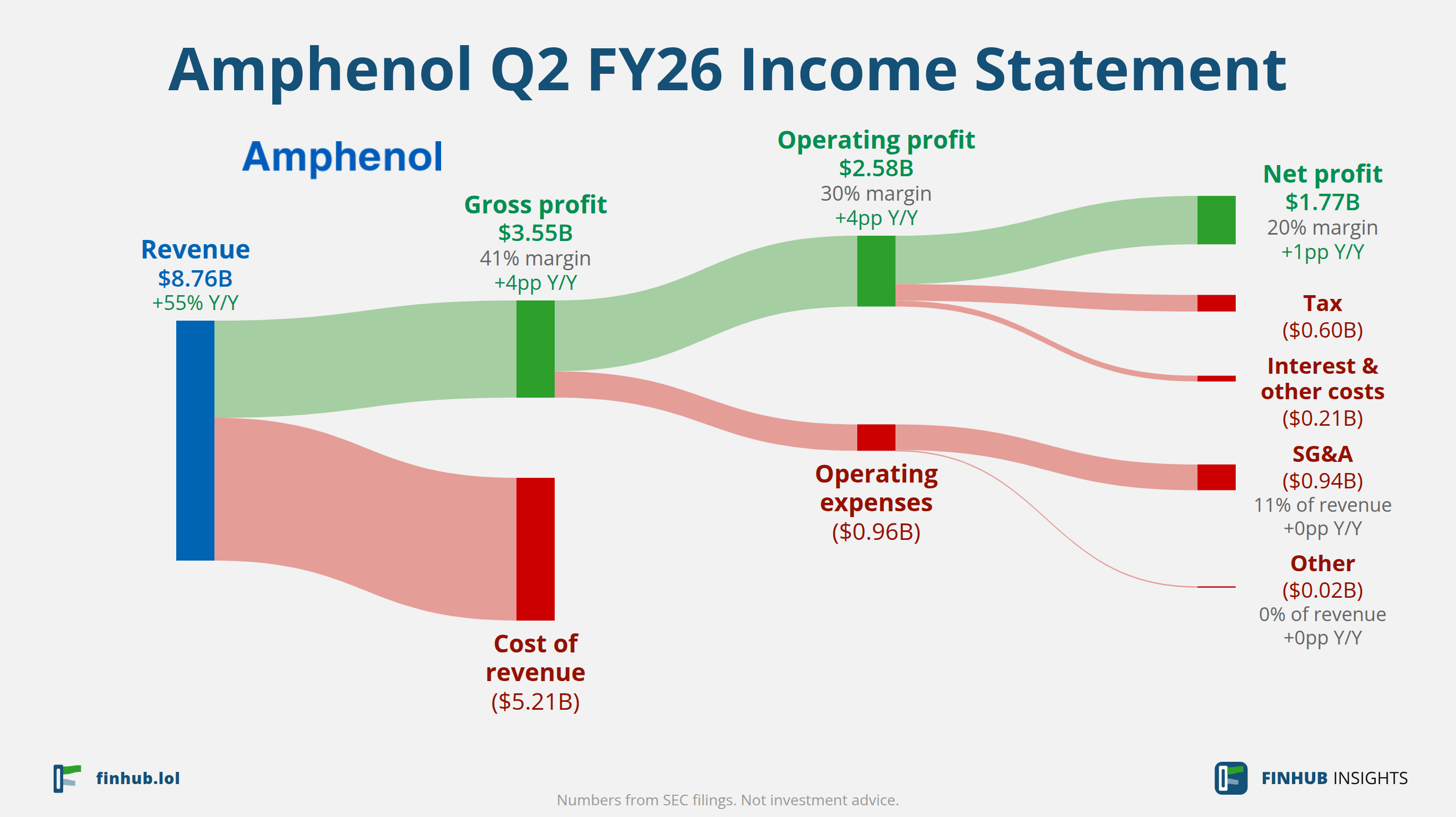 Sankey diagram of Amphenol's income statement for Q2 FY26: revenue of $8.76 billion splits into segments and flows out into costs, taxes and net profit.