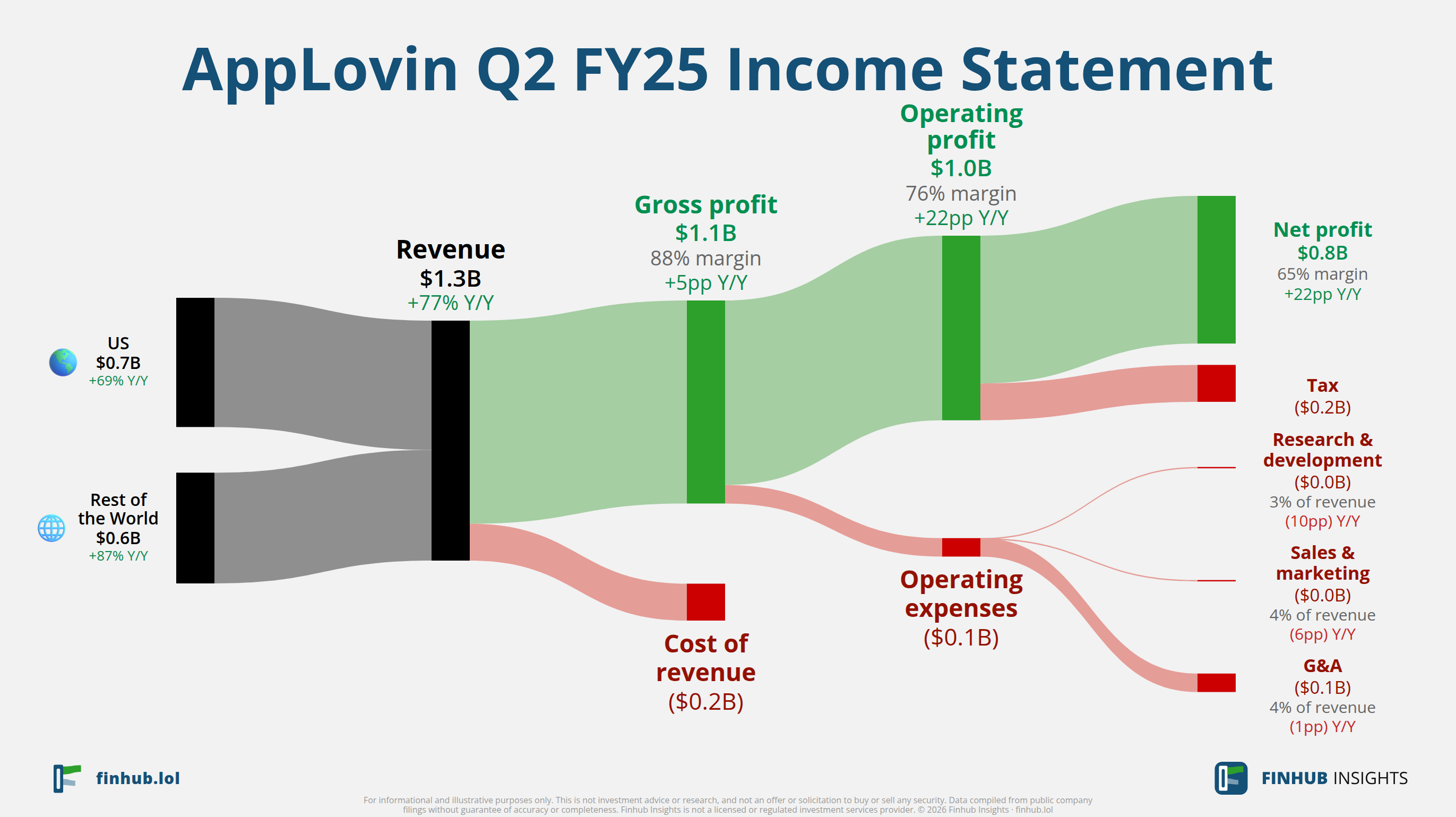 Sankey diagram výsledovky AppLovin za Q2 FY25: tržby $1,3 miliardy se dělí na segmenty a odtékají do nákladů, daní a čistého zisku.