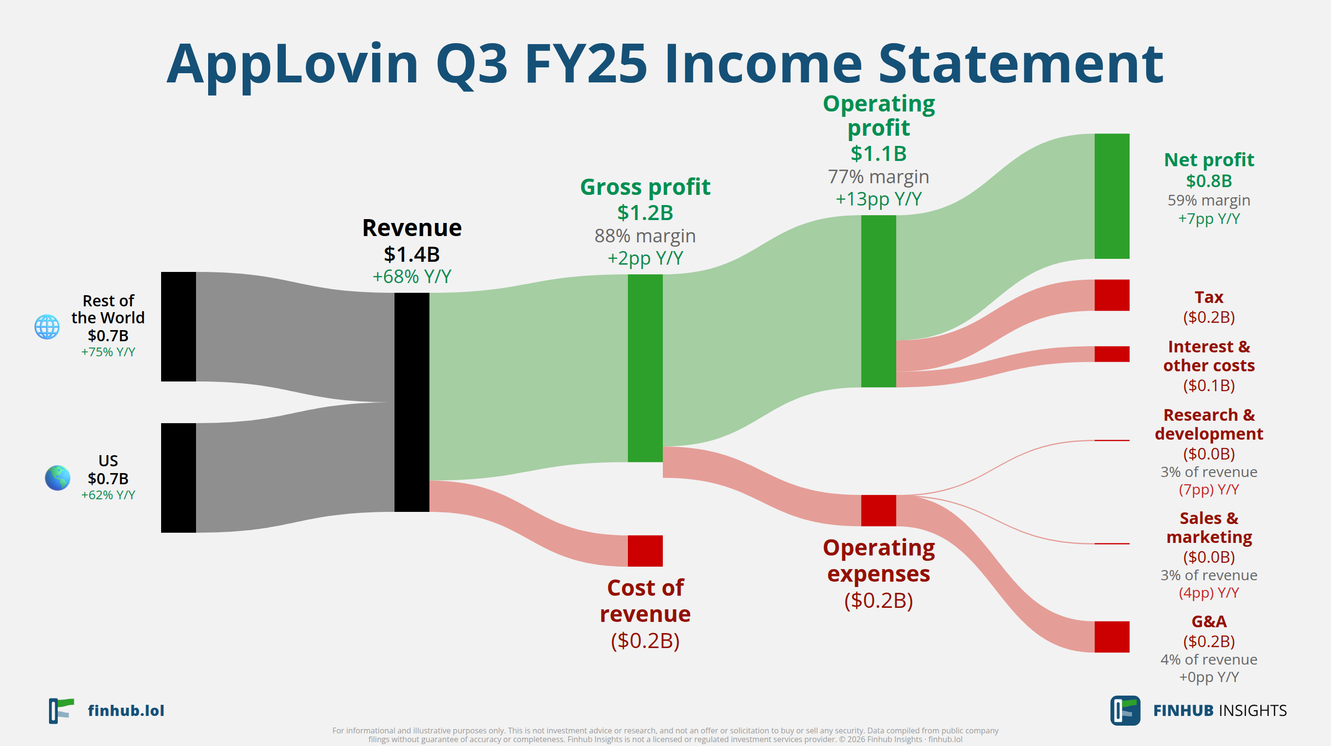 Sankey diagram of AppLovin's income statement for Q3 FY25