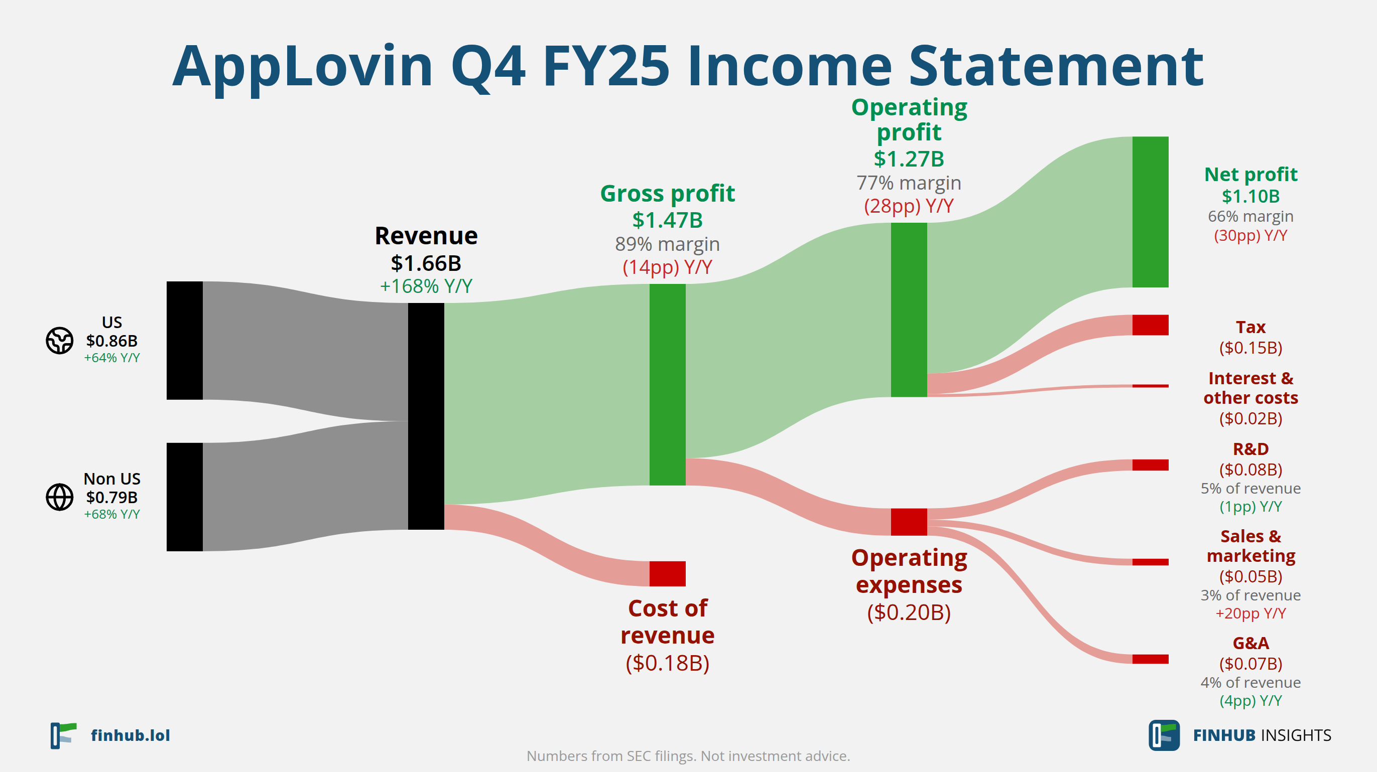 Sankey diagram of AppLovin's income statement for Q4 FY25: revenue of $1.66 billion splits into segments and flows out into costs, taxes and net profit.