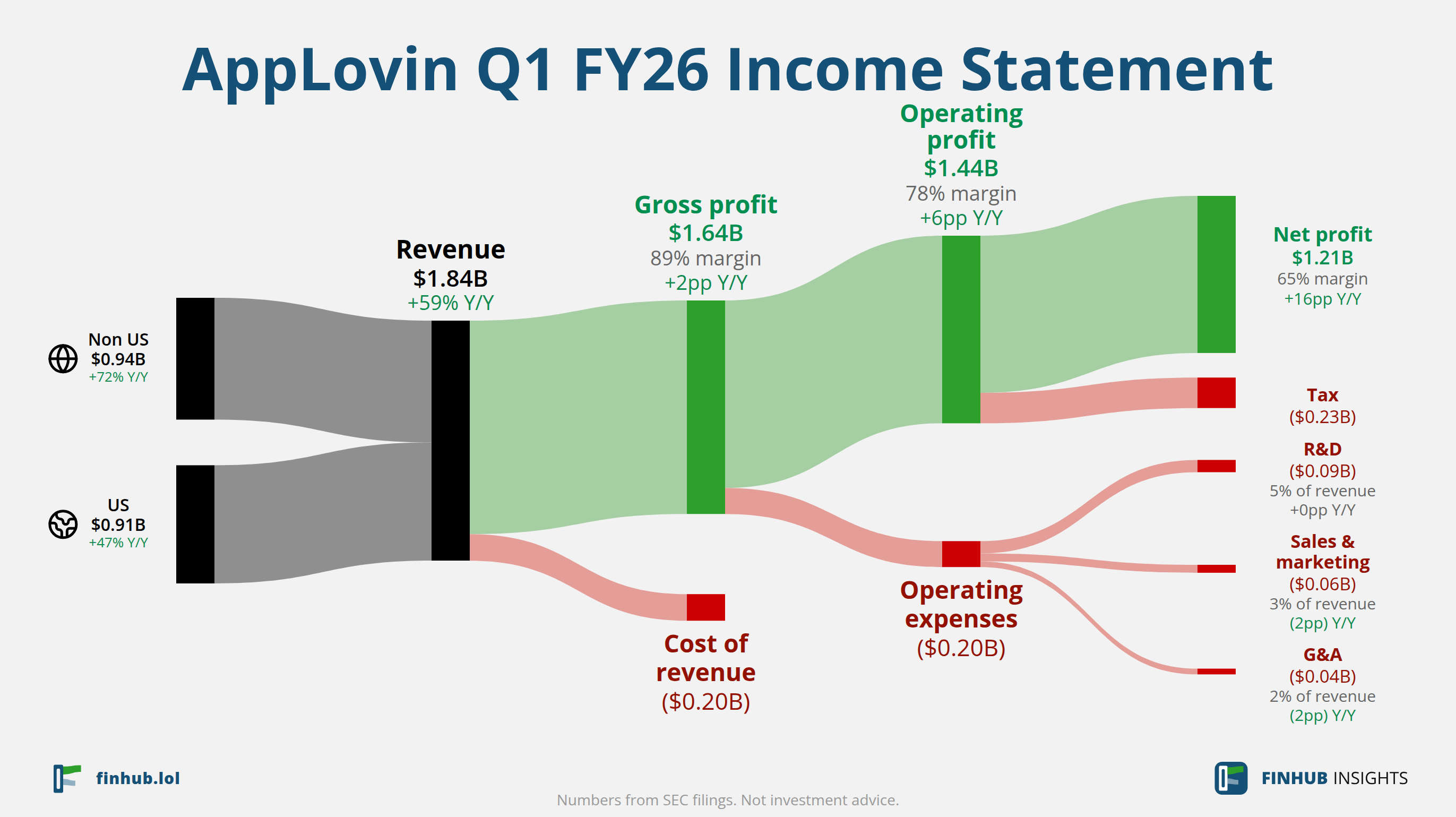 Sankey diagram of AppLovin's income statement for Q1 FY26: revenue of $1.84 billion splits into segments and flows out into costs, taxes and net profit.