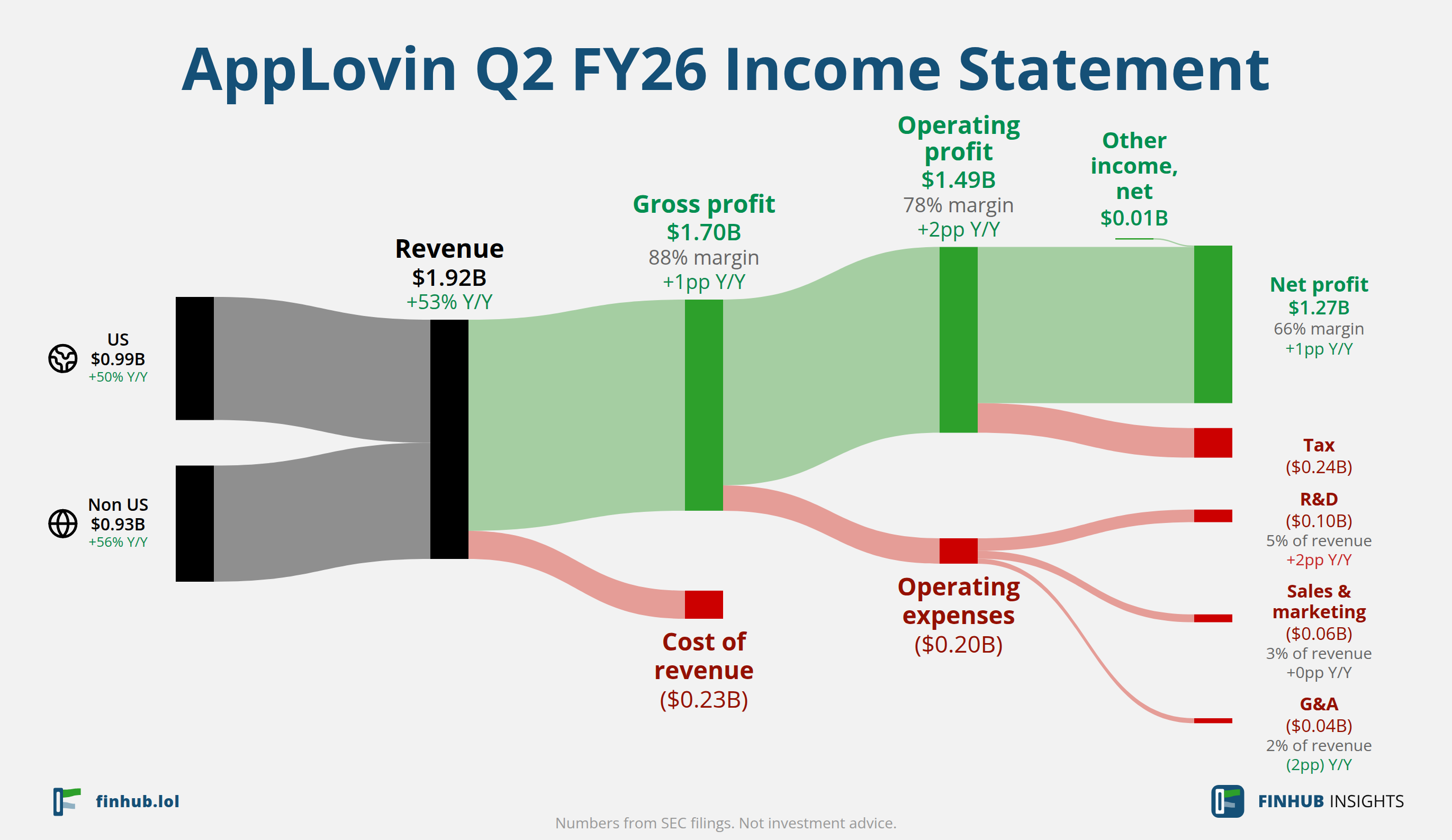 Sankey diagram of AppLovin's income statement for Q2 FY26: revenue of $1.92 billion splits into segments and flows out into costs, taxes and net profit.