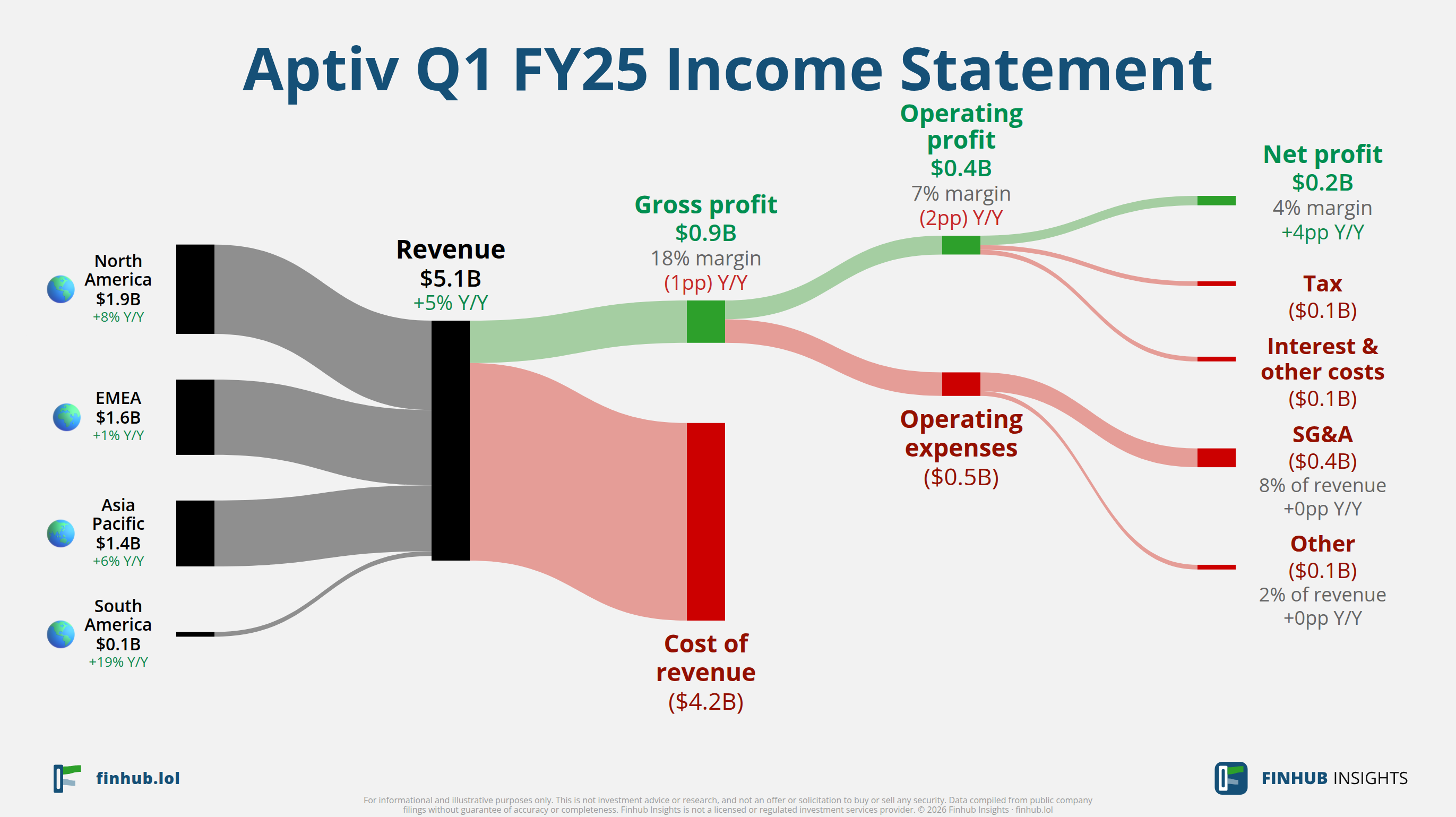 Sankey diagram of Aptiv's income statement for Q1 FY25: revenue of $5.1 billion splits into segments and flows out into costs, taxes and net profit.