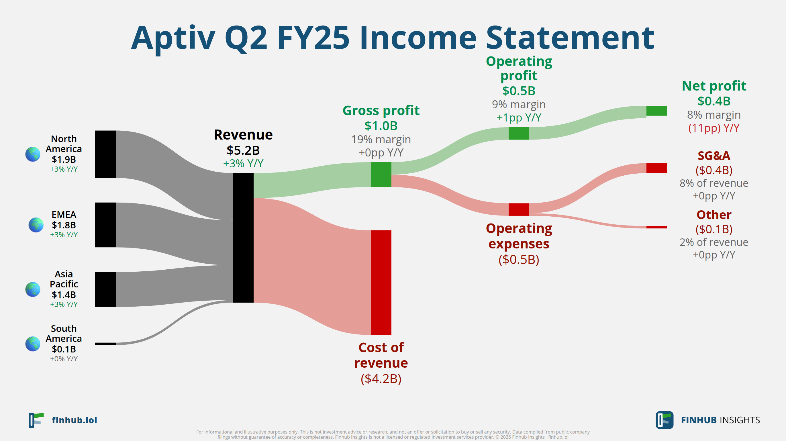 Sankey diagram of Aptiv's income statement for Q2 FY25: revenue of $5.2 billion splits into segments and flows out into costs, taxes and net profit.