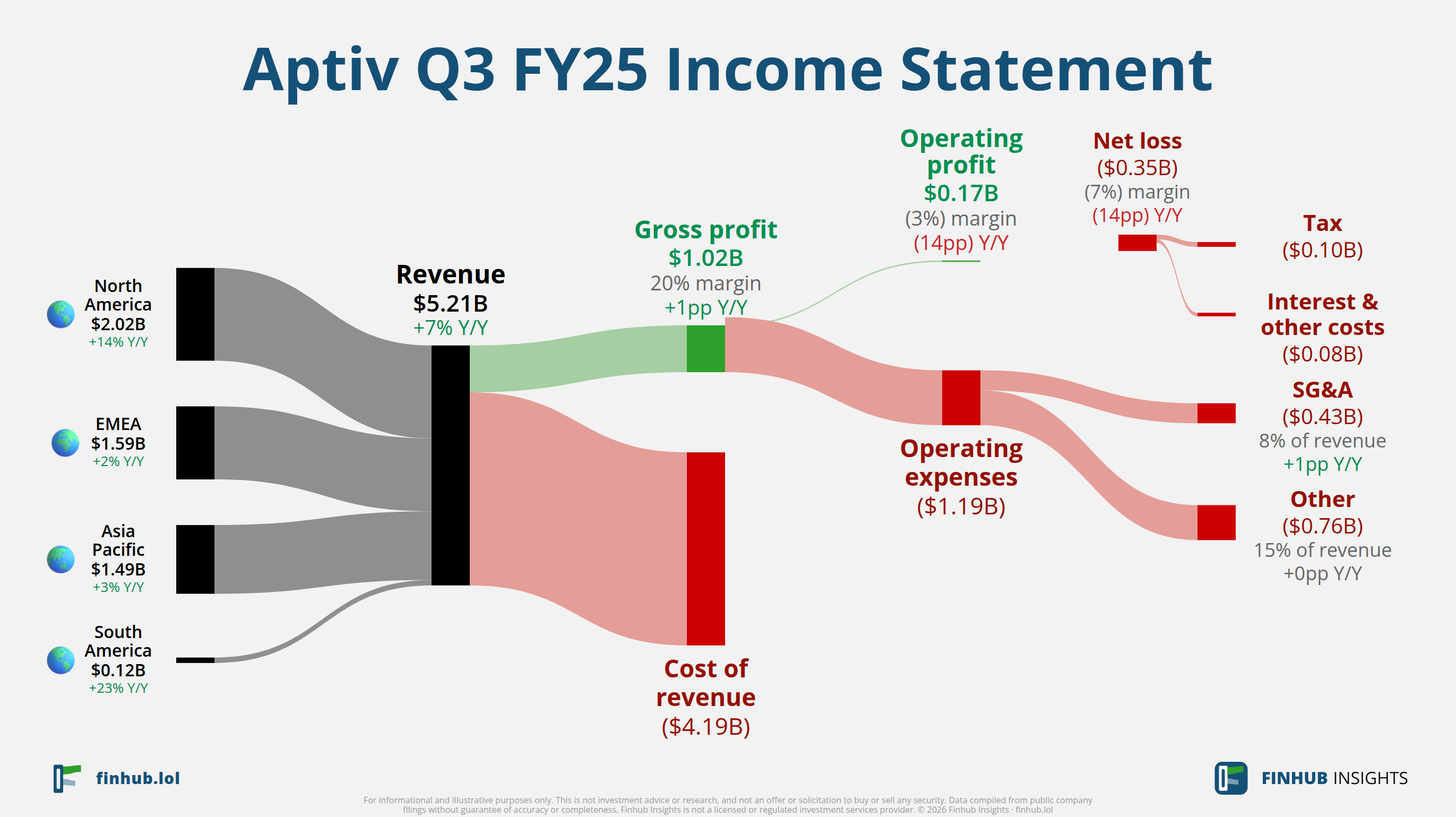 Sankey diagram of Aptiv's income statement for Q3 FY25: revenue of $5.2 billion splits into segments and flows out into costs, taxes and net profit.