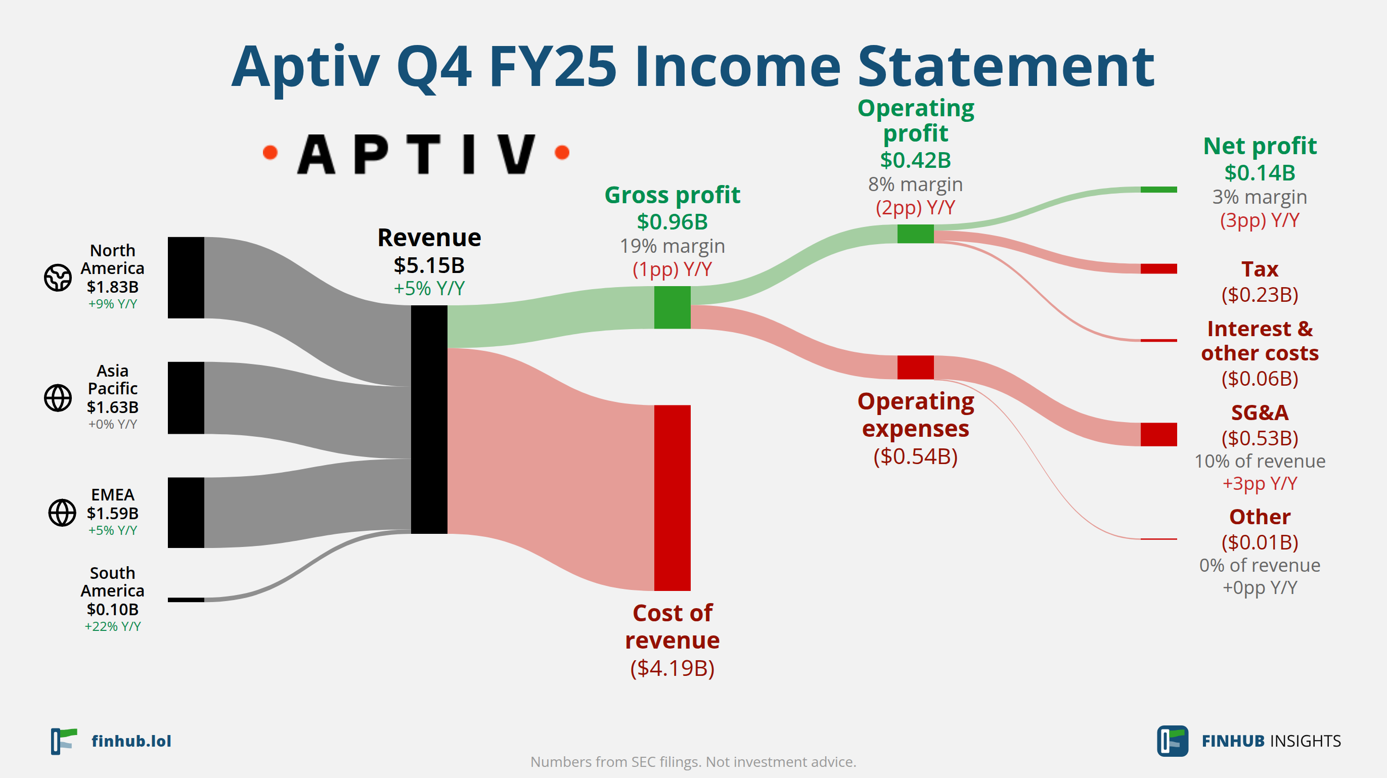 Sankey diagram of Aptiv's income statement for Q4 FY25: revenue of $5.15 billion splits into segments and flows out into costs, taxes and net profit.