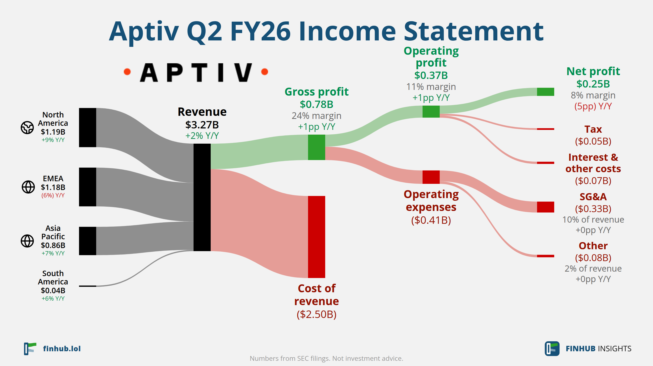 Sankey diagram of Aptiv's income statement for Q2 FY26: revenue of $3.27 billion splits into segments and flows out into costs, taxes and net profit.