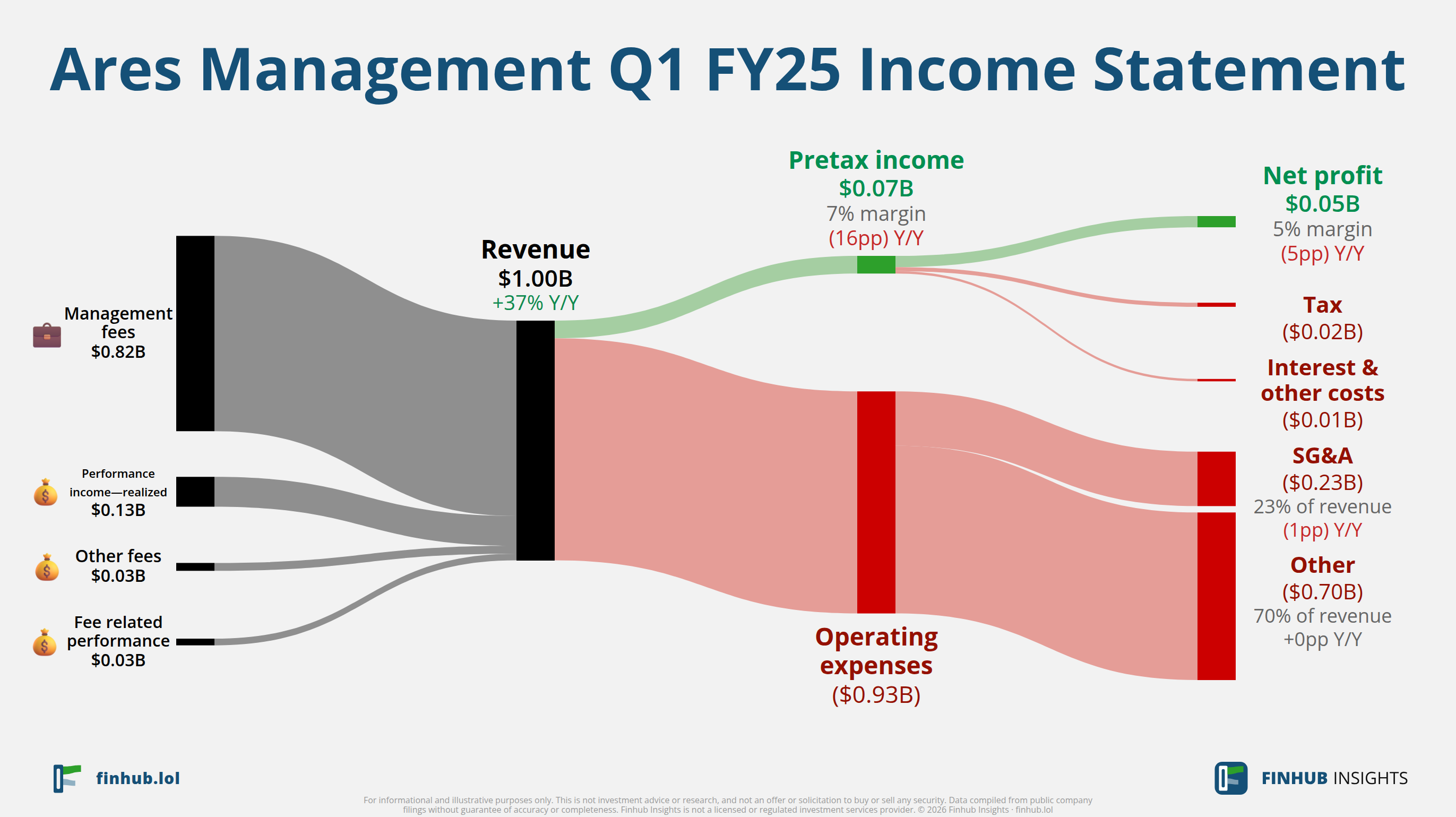 Sankey diagram of Ares Management's income statement for Q1 FY25: revenue of $1 billion splits into segments and flows out into costs, taxes and net profit.
