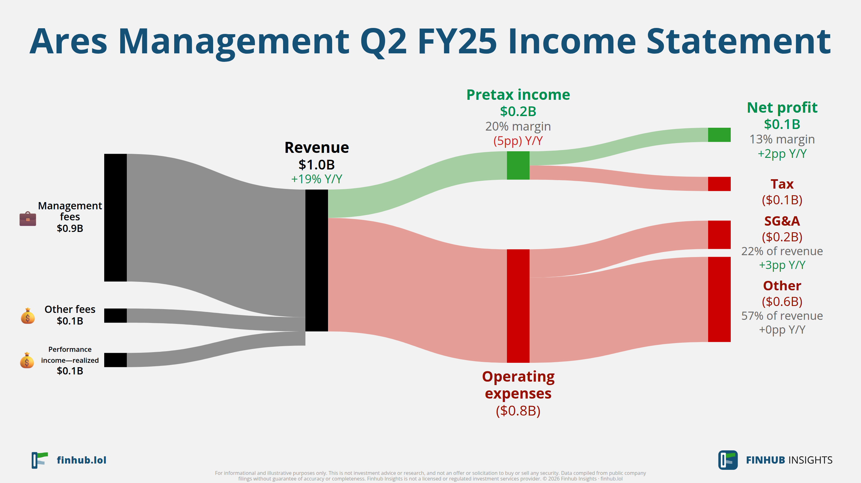 Sankey diagram of Ares Management's income statement for Q2 FY25: revenue of $1 billion splits into segments and flows out into costs, taxes and net profit.