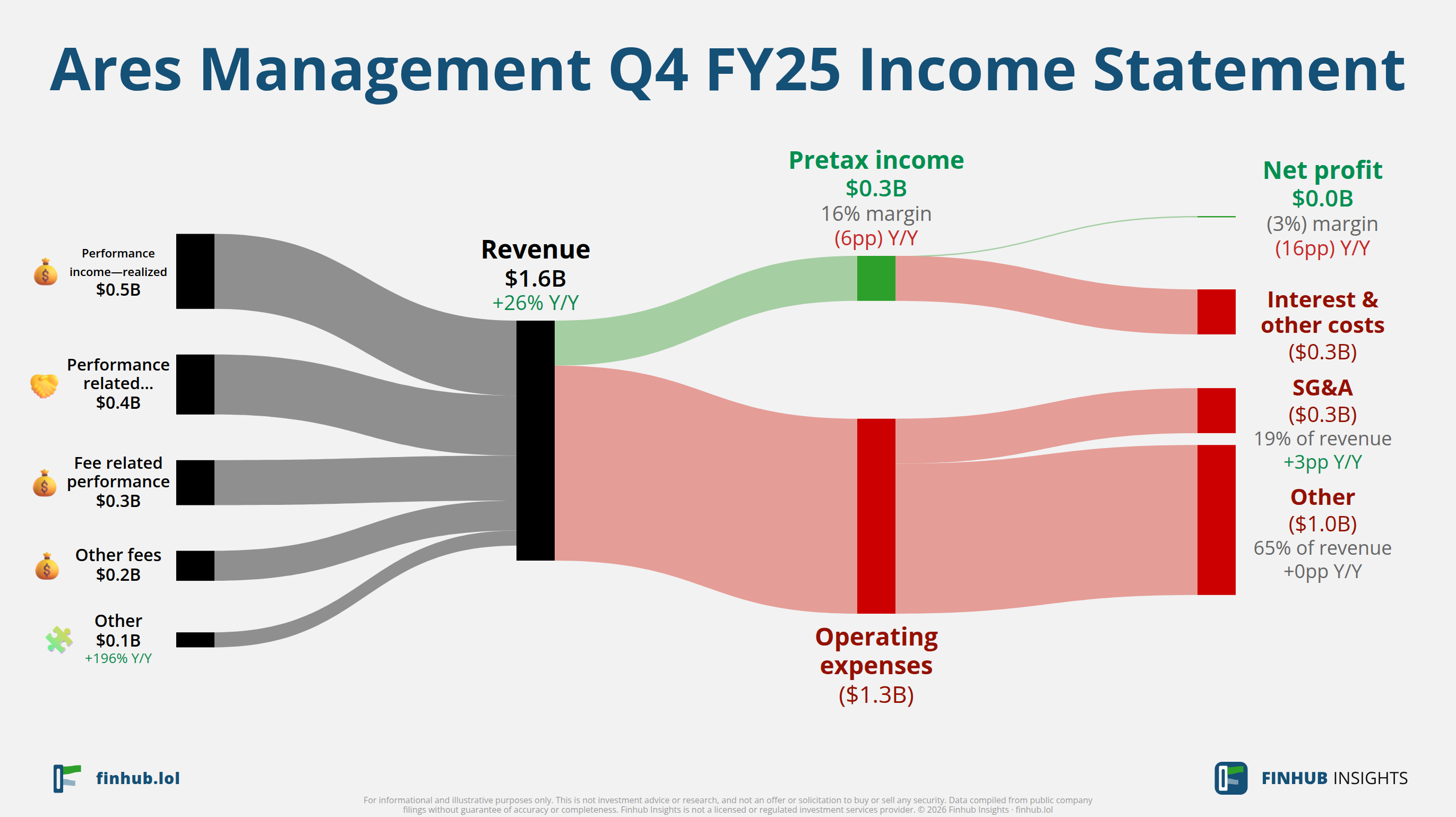 Sankey diagram of Ares Management's income statement for Q4 FY25: revenue of $1.6 billion splits into segments and flows out into costs, taxes and net profit.