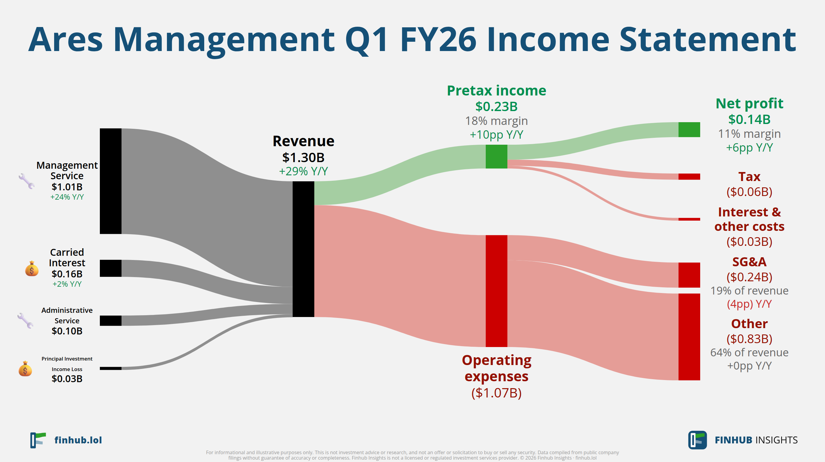 Sankey diagram of Ares Management's income statement for Q1 FY26