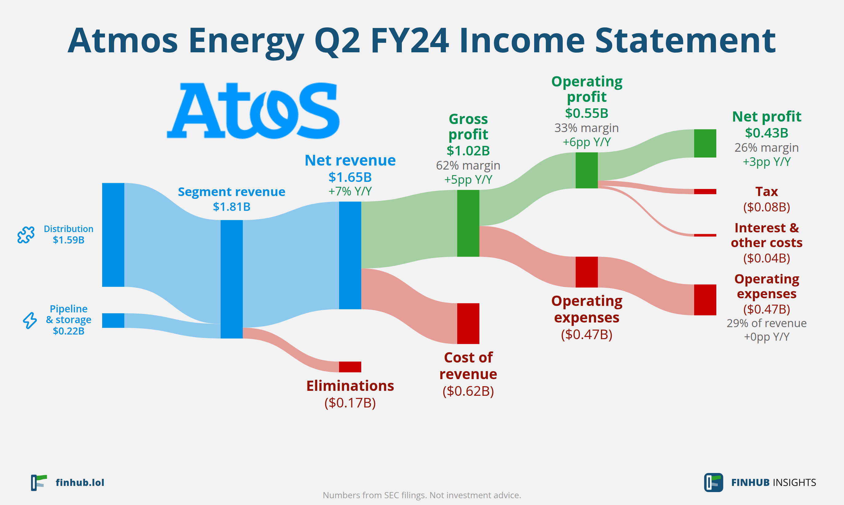 Sankey diagram výsledovky Atmos Energy za Q2 FY24: tržby $1,65 miliardy se dělí na segmenty a odtékají do nákladů, daní a čistého zisku.