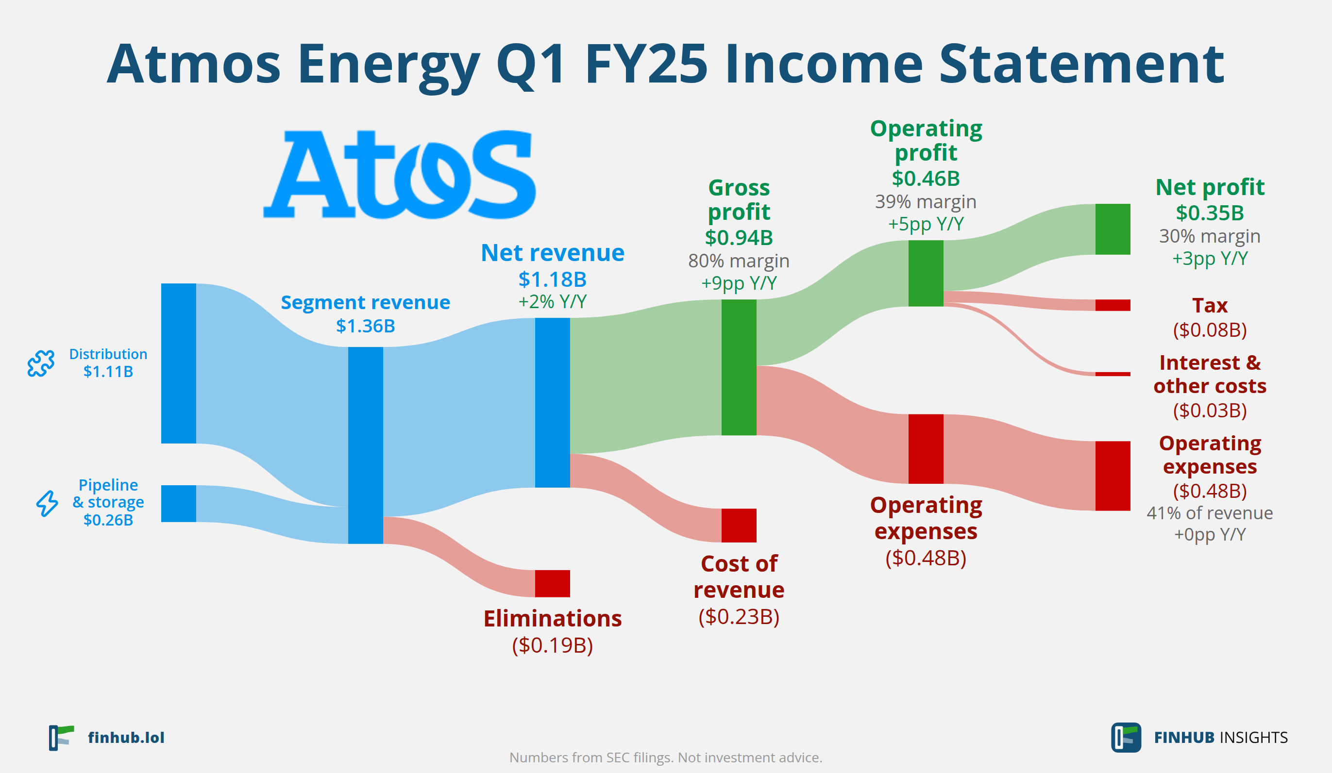 Sankey diagram of Atmos Energy's income statement for Q1 FY25: revenue of $1.18 billion splits into segments and flows out into costs, taxes and net profit.