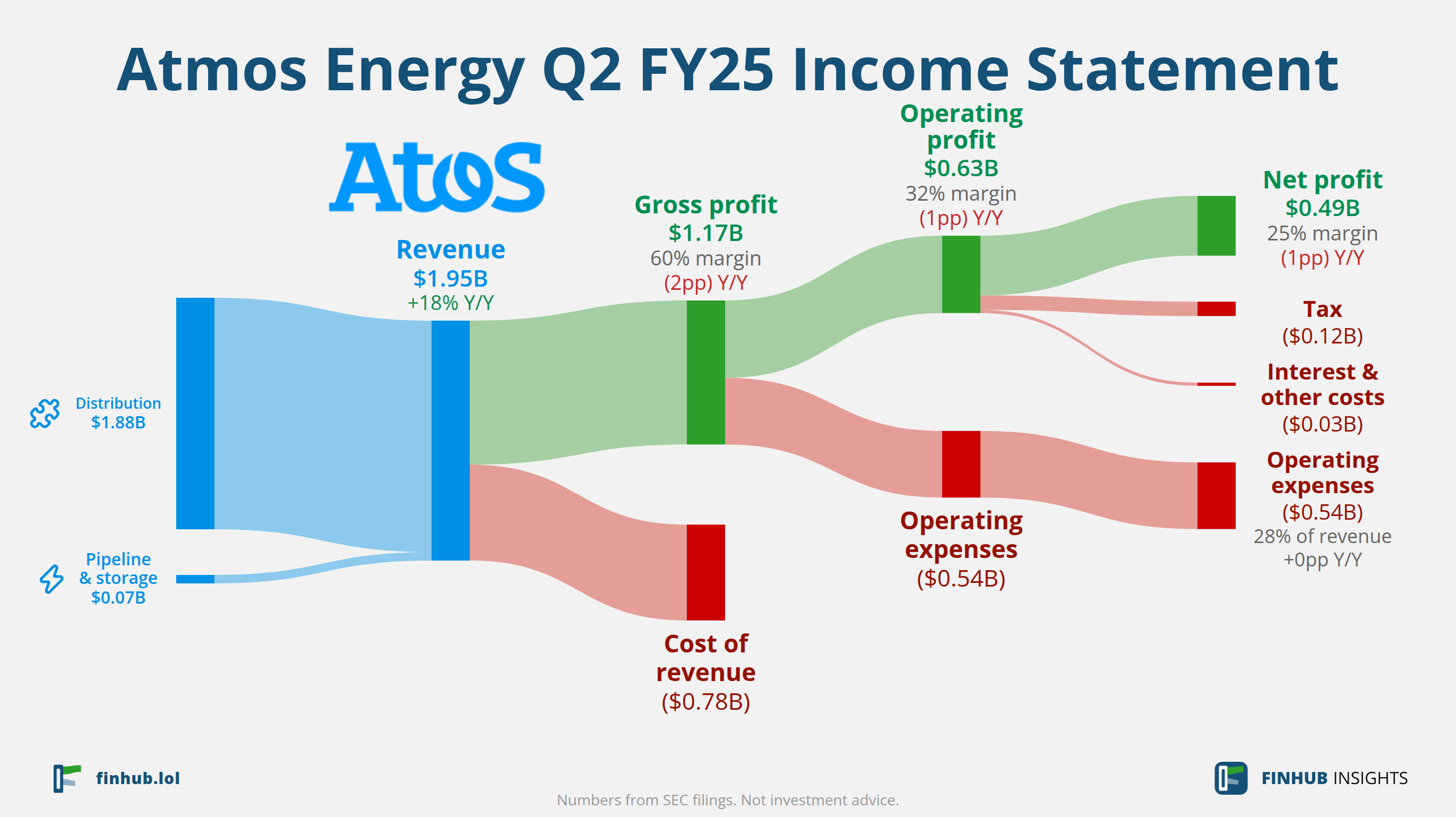 Sankey diagram výsledovky Atmos Energy za Q2 FY25: tržby $1,95 miliardy se dělí na segmenty a odtékají do nákladů, daní a čistého zisku.