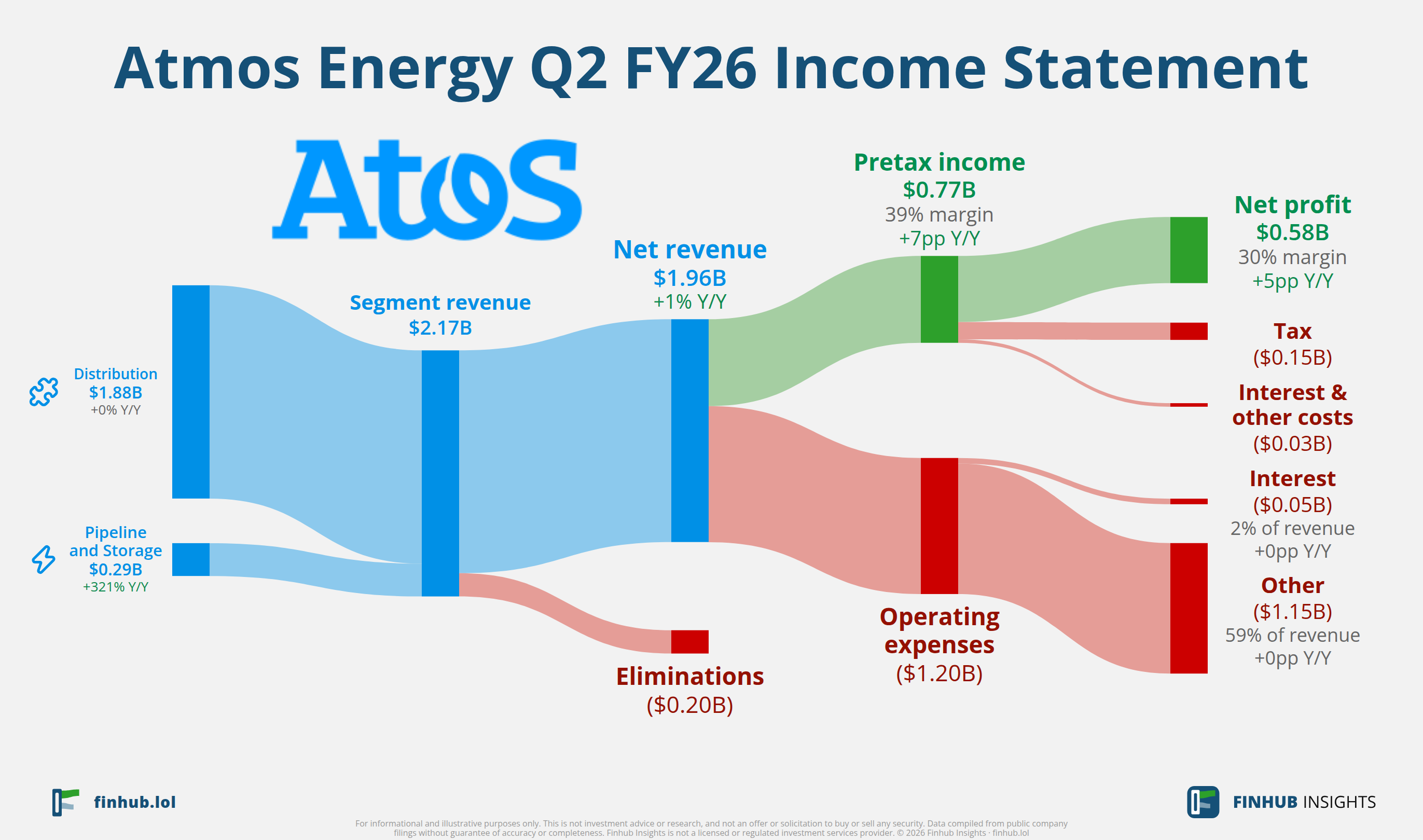 Sankey diagram of Atmos Energy's income statement for Q2 FY26