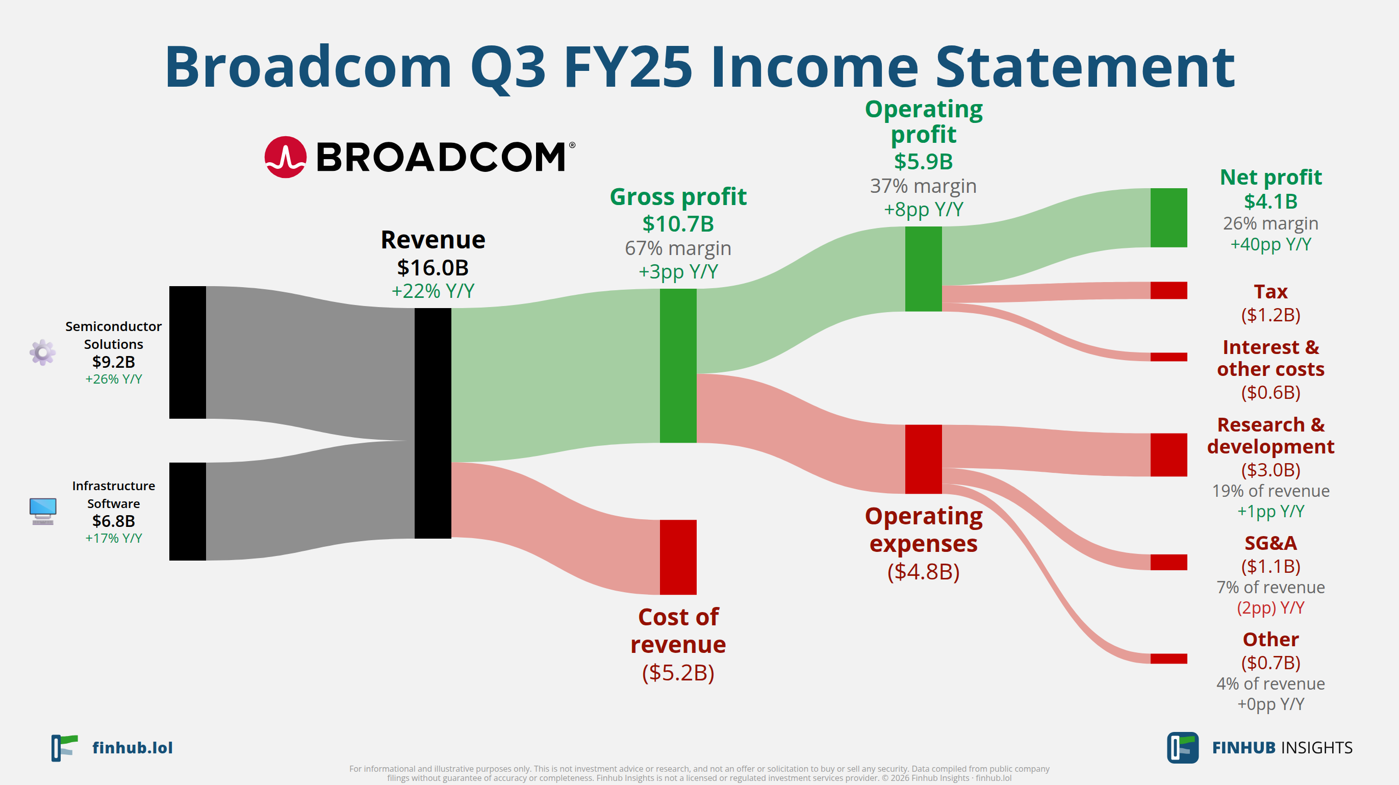Sankey diagram of Broadcom's income statement for Q3 FY25: revenue of $16 billion splits into segments and flows out into costs, taxes and net profit.