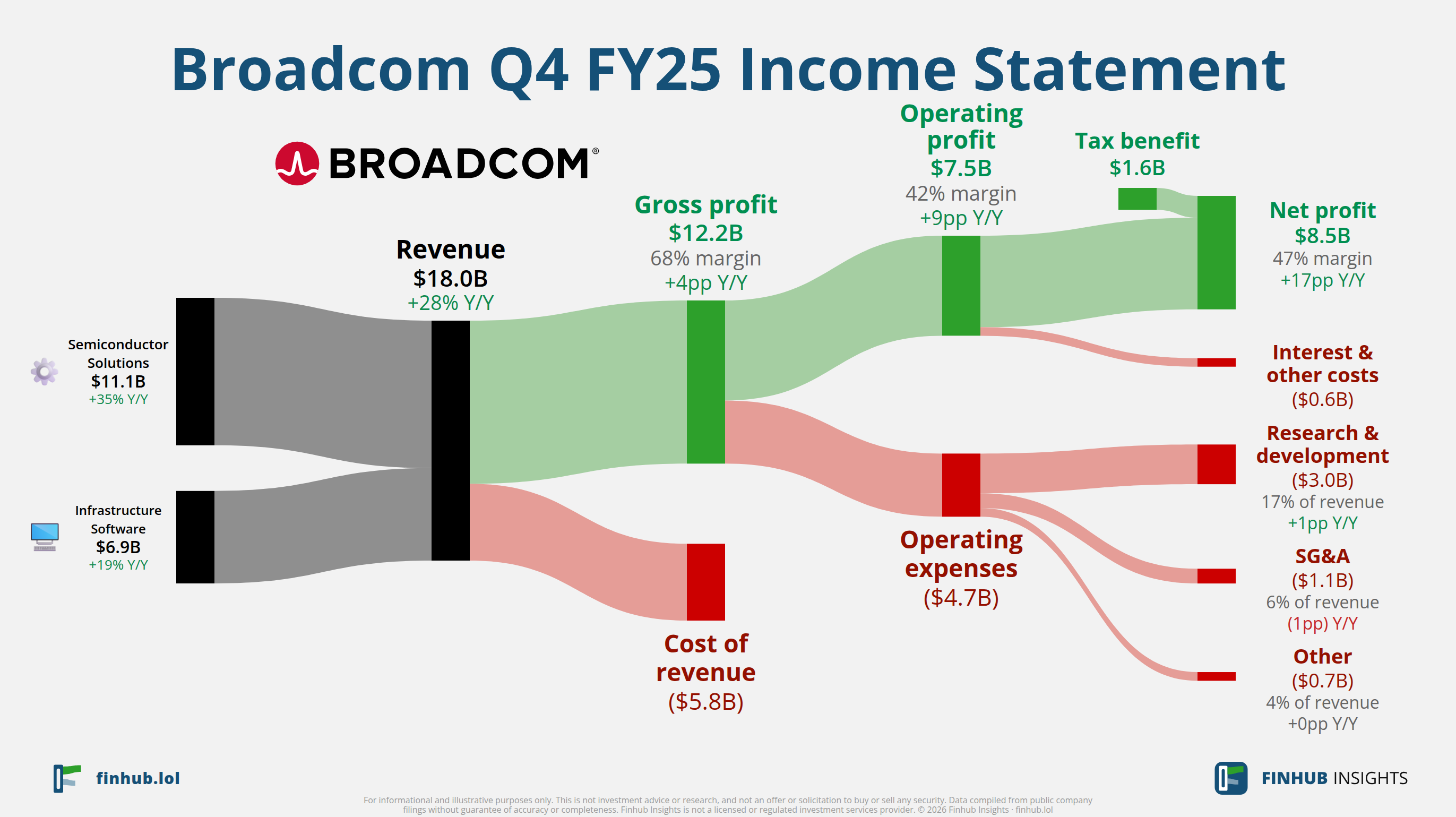 Sankey diagram of Broadcom's income statement for Q4 FY25: revenue of $18 billion splits into segments and flows out into costs, taxes and net profit.