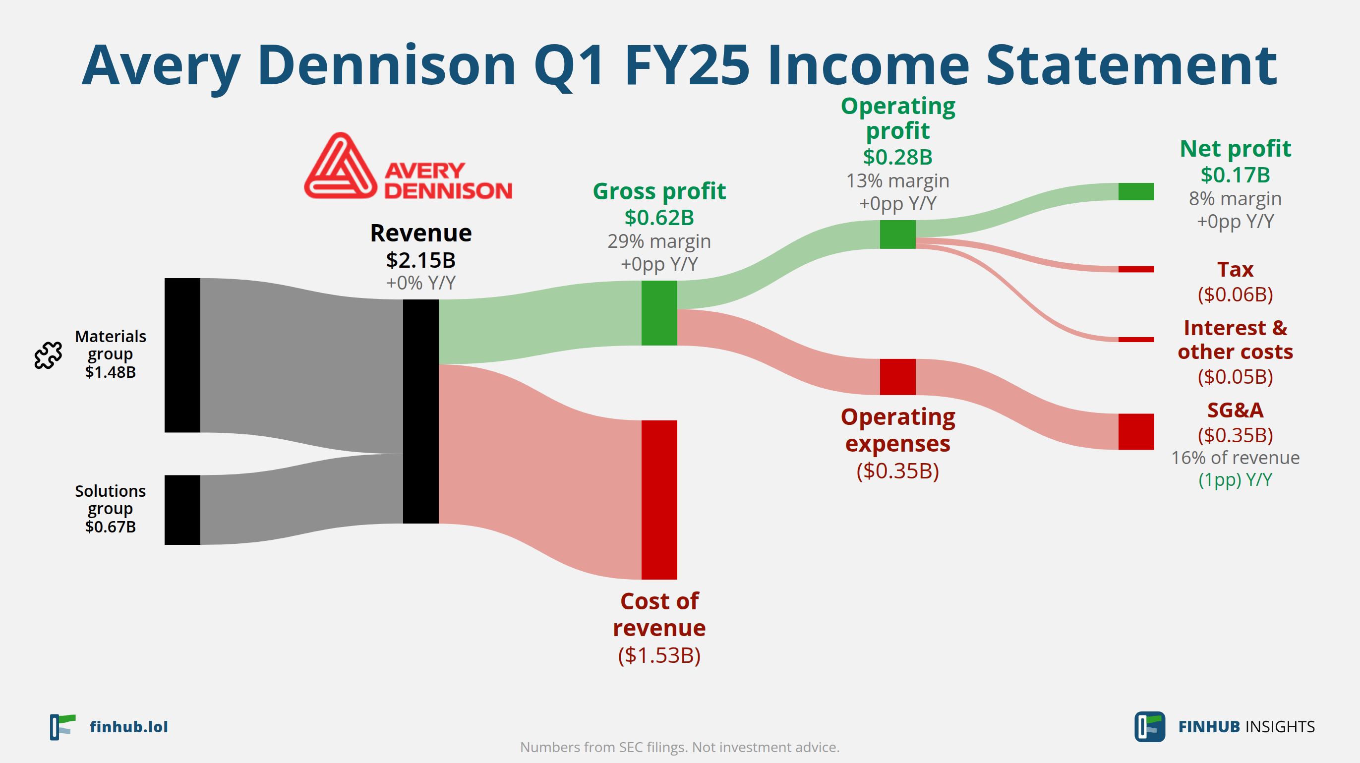 Sankey diagram výsledovky Avery Dennison za Q1 FY25: tržby $2,15 miliardy se dělí na segmenty a odtékají do nákladů, daní a čistého zisku.
