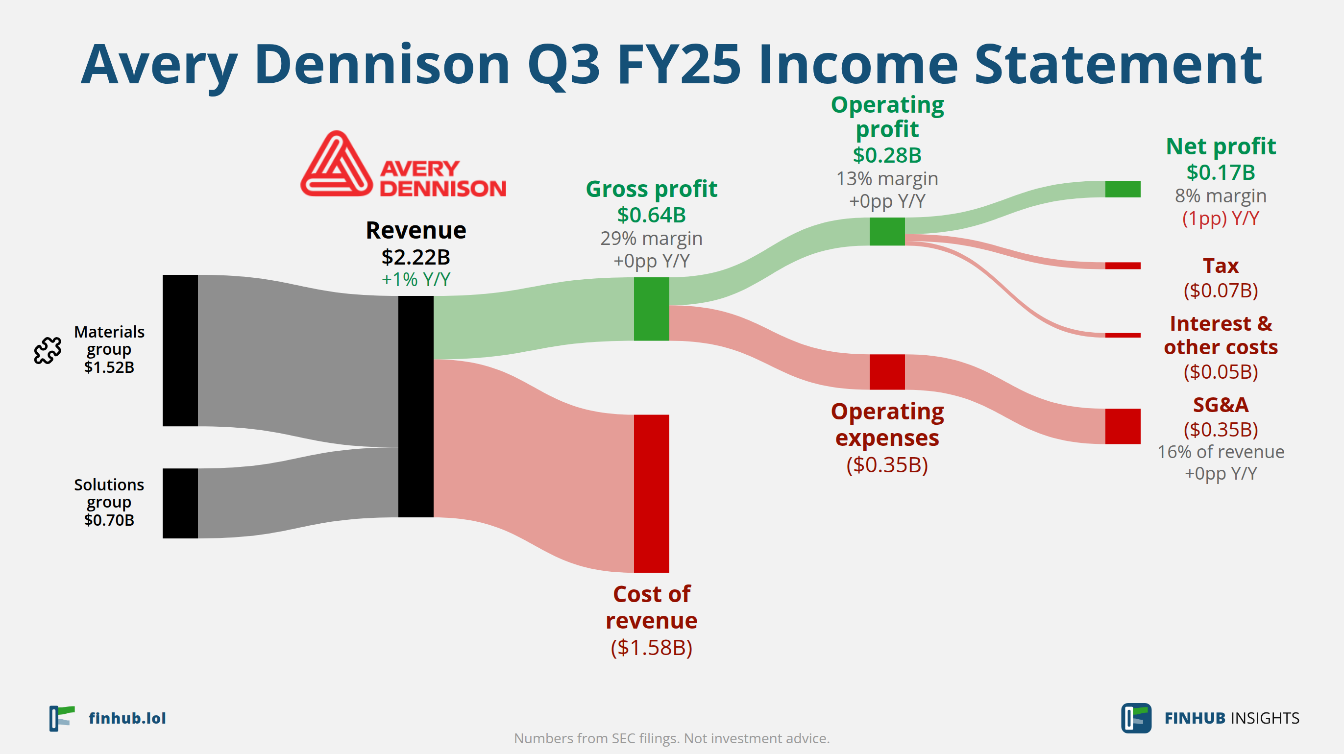 Sankey diagram výsledovky Avery Dennison za Q3 FY25: tržby $2,22 miliardy se dělí na segmenty a odtékají do nákladů, daní a čistého zisku.