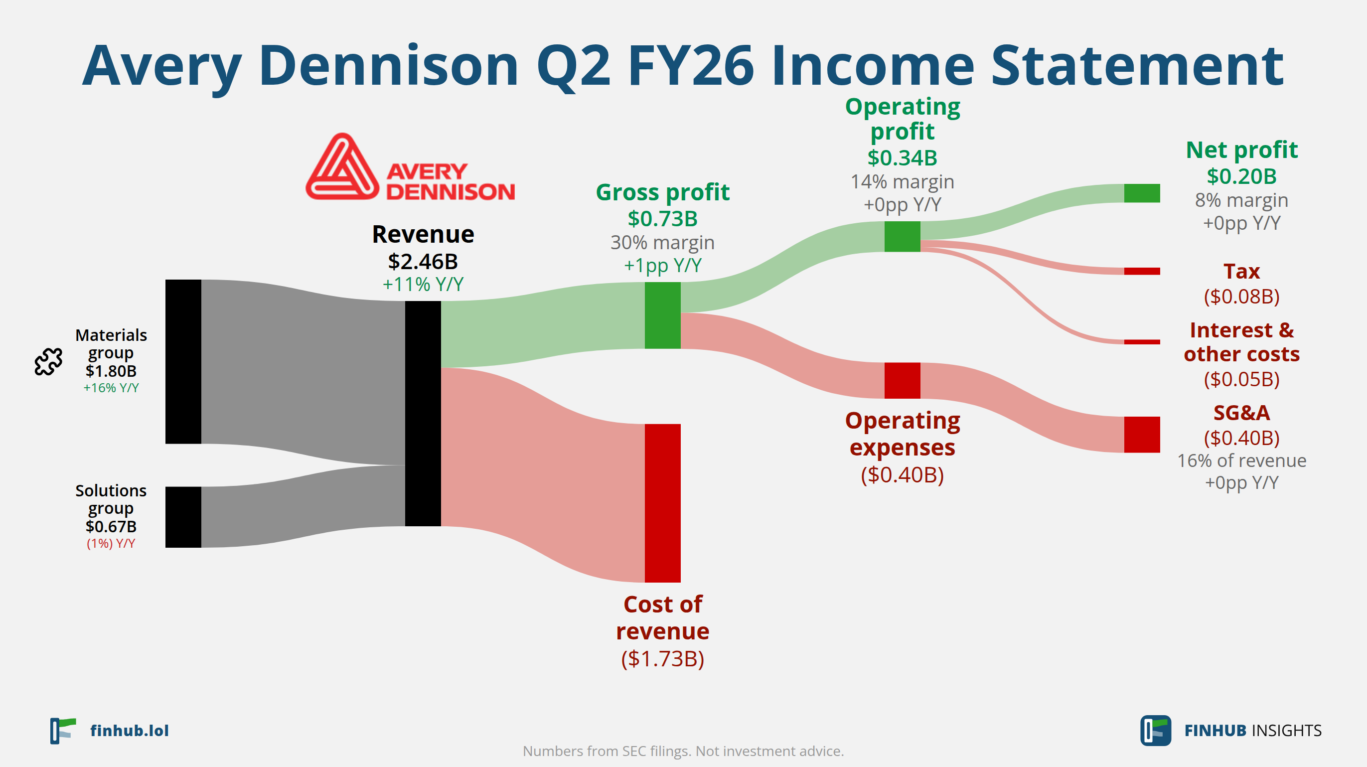 Sankey diagram of Avery Dennison's income statement for Q2 FY26: revenue of $2.46 billion splits into segments and flows out into costs, taxes and net profit.