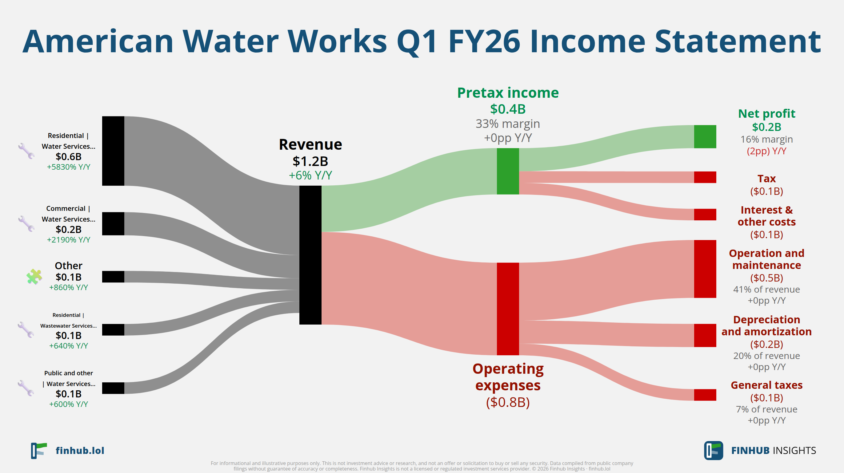Sankey diagram of American Water Works's income statement for Q1 FY26: revenue of $1.2 billion splits into segments and flows out into costs, taxes and net profit.