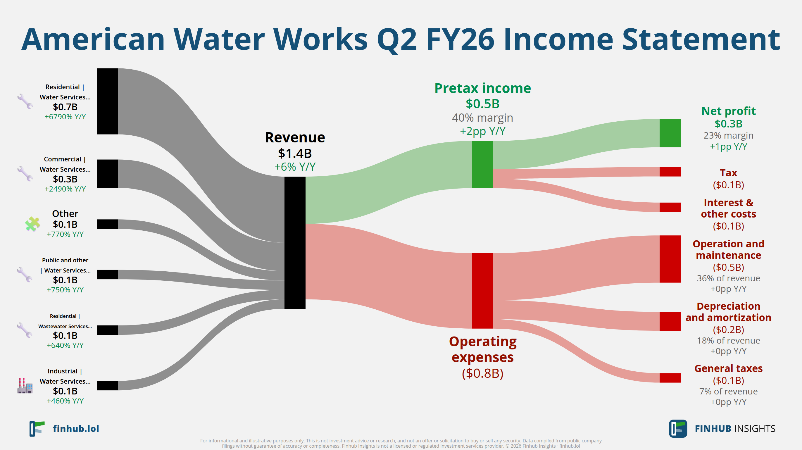 Sankey diagram of American Water Works's income statement for Q2 FY26: revenue of $1.4 billion splits into segments and flows out into costs, taxes and net profit.
