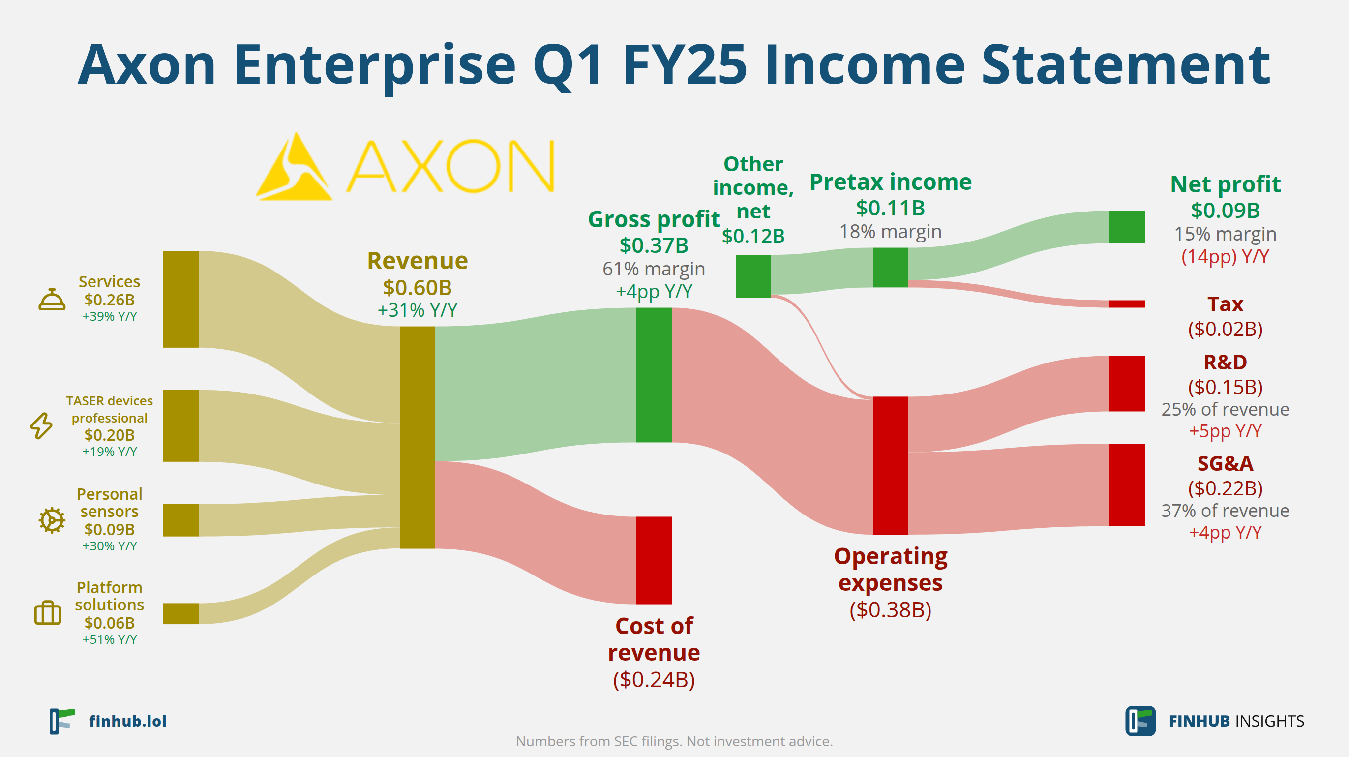 Sankey diagram of Axon Enterprise's income statement for Q1 FY25: revenue of $0.60 billion splits into segments and flows out into costs, taxes and net profit.