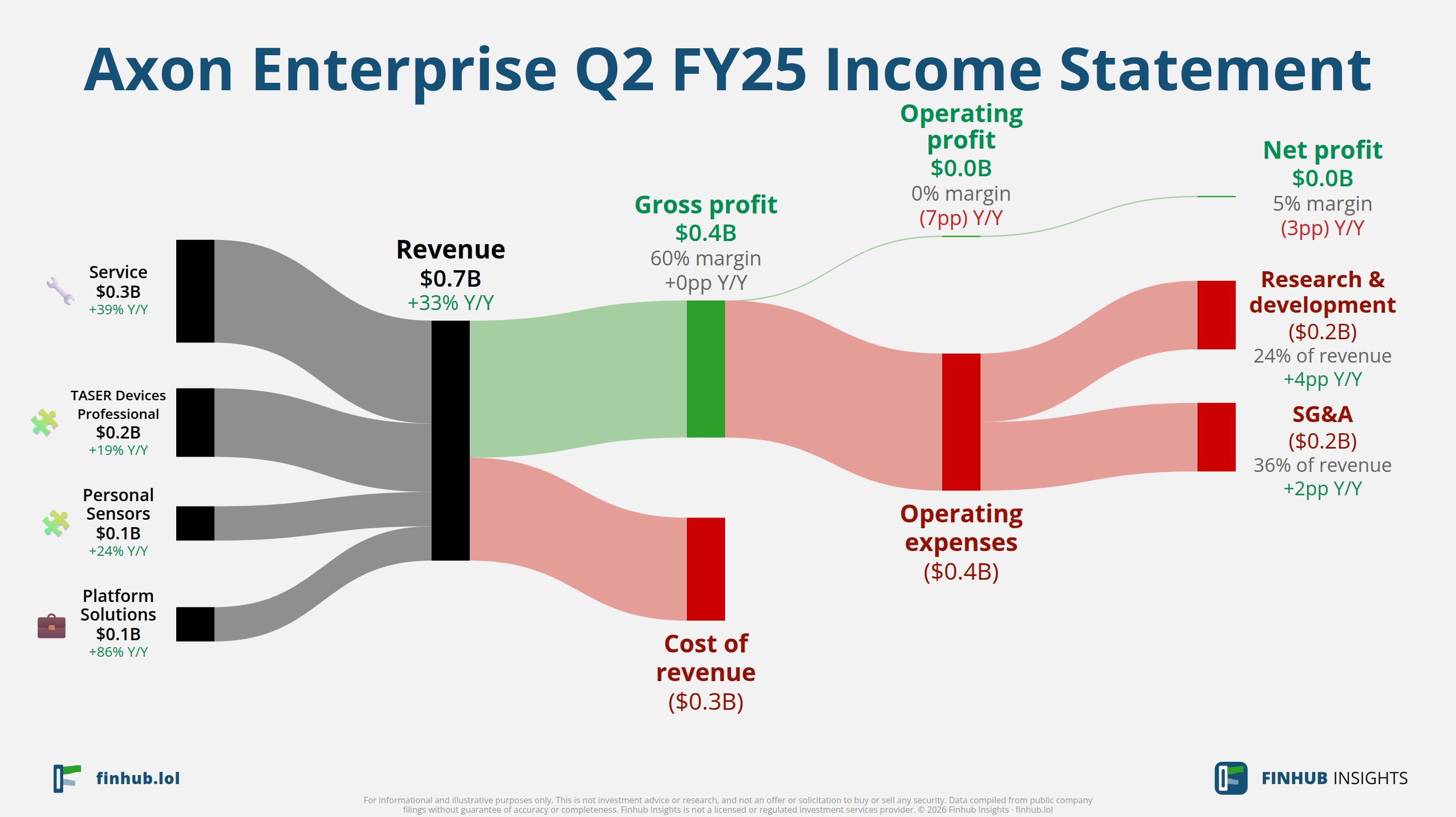 Sankey diagram výsledovky Axon Enterprise za Q2 FY25: tržby $0,7 miliardy se dělí na segmenty a odtékají do nákladů, daní a čistého zisku.