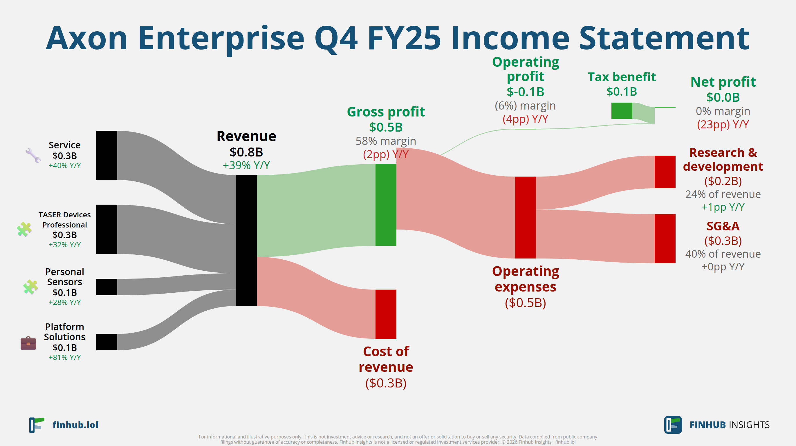 Sankey diagram of Axon Enterprise's income statement for Q4 FY25: revenue of $0.8 billion splits into segments and flows out into costs, taxes and net profit.