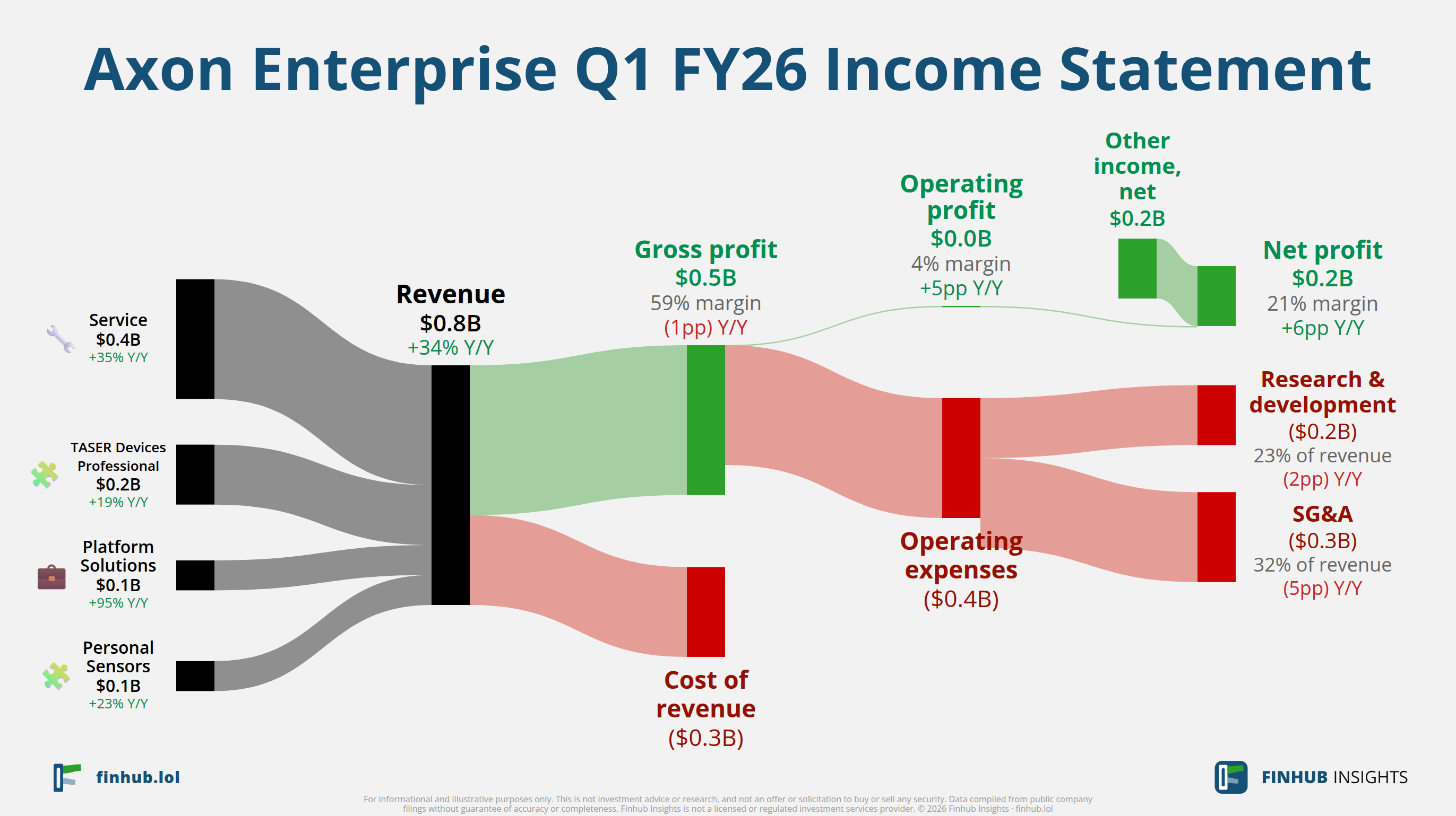 Sankey diagram of Axon Enterprise's income statement for Q1 FY26