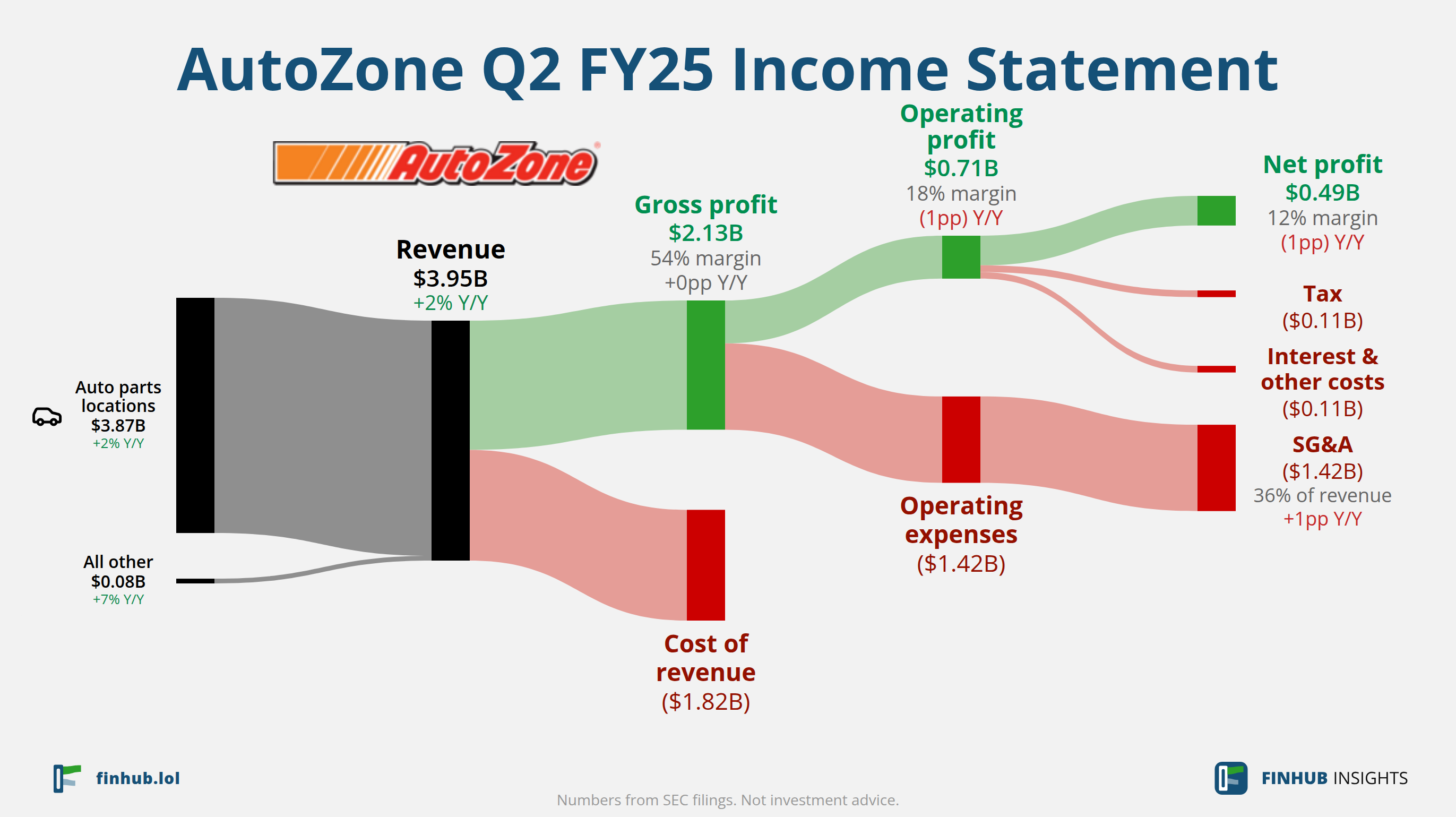 Sankey diagram výsledovky AutoZone za Q2 FY25: tržby $3,95 miliardy se dělí na segmenty a odtékají do nákladů, daní a čistého zisku.