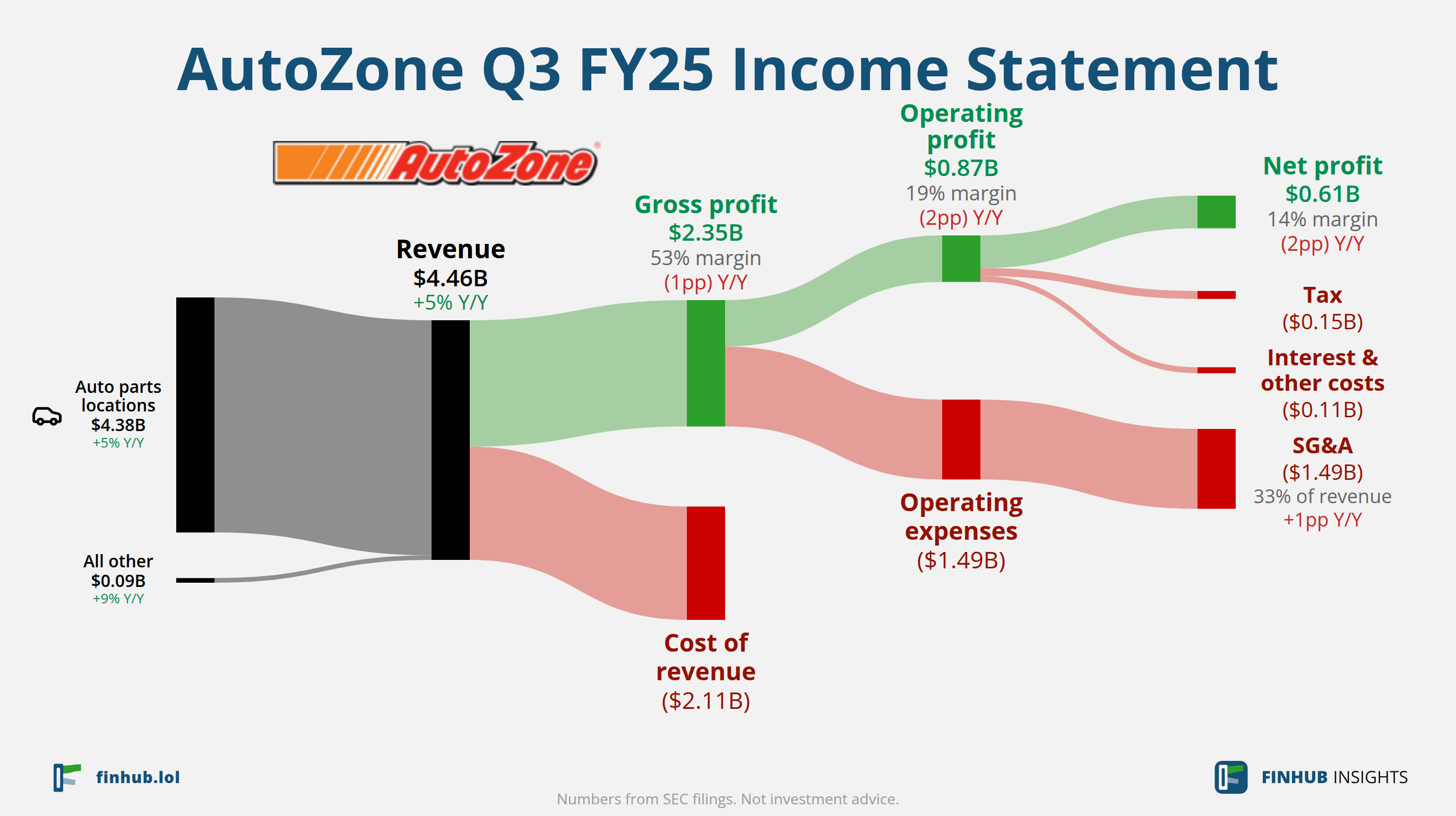 Sankey diagram of AutoZone's income statement for Q3 FY25: revenue of $4.46 billion splits into segments and flows out into costs, taxes and net profit.