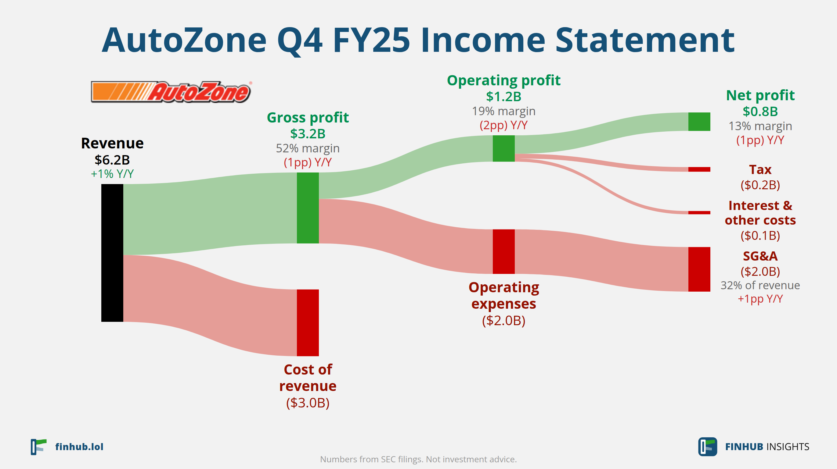 Sankey diagram of AutoZone's income statement for Q4 FY25: revenue of $6.2 billion splits into segments and flows out into costs, taxes and net profit.