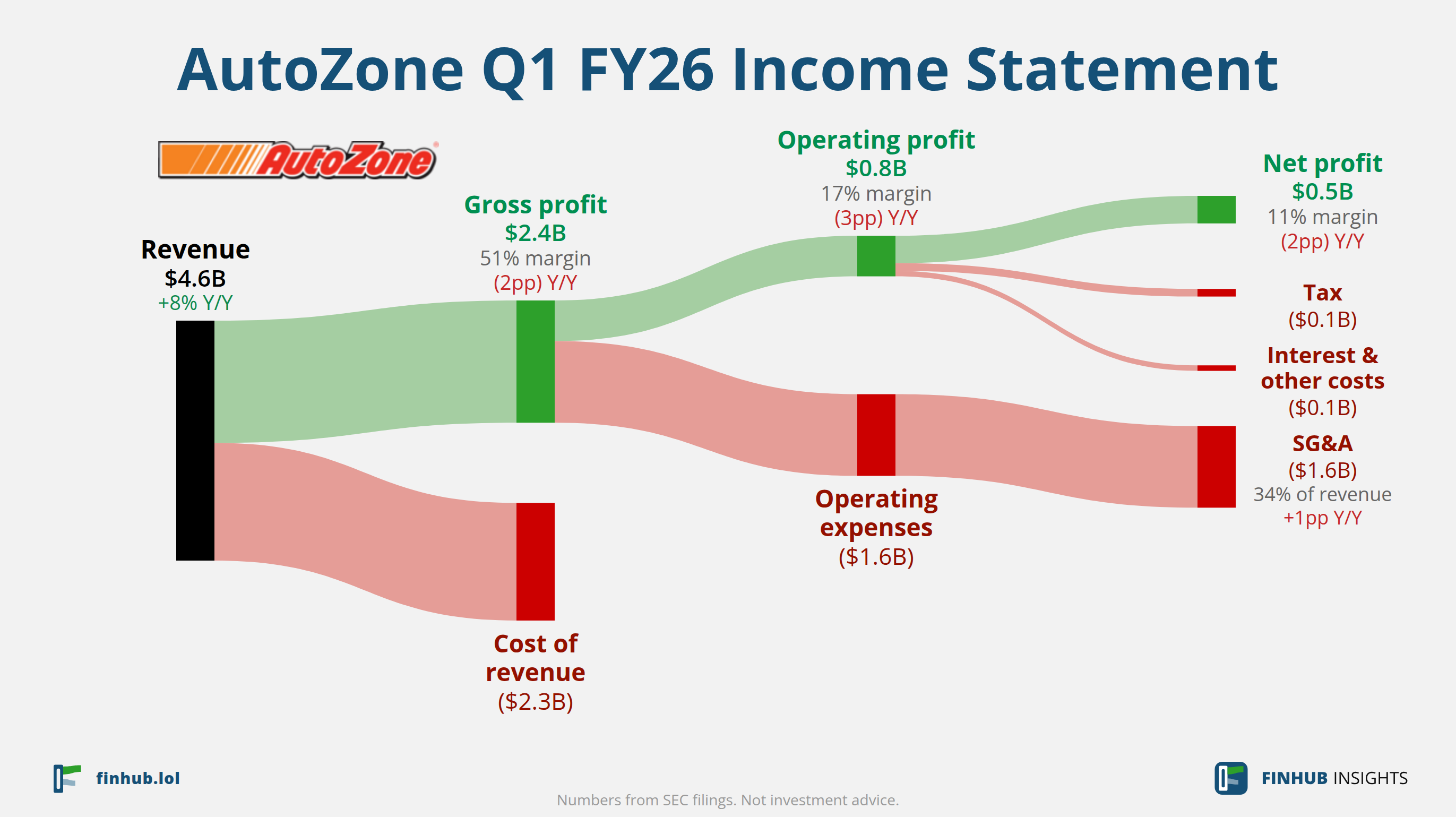Sankey diagram výsledovky AutoZone za Q1 FY26: tržby $4,6 miliardy se dělí na segmenty a odtékají do nákladů, daní a čistého zisku.