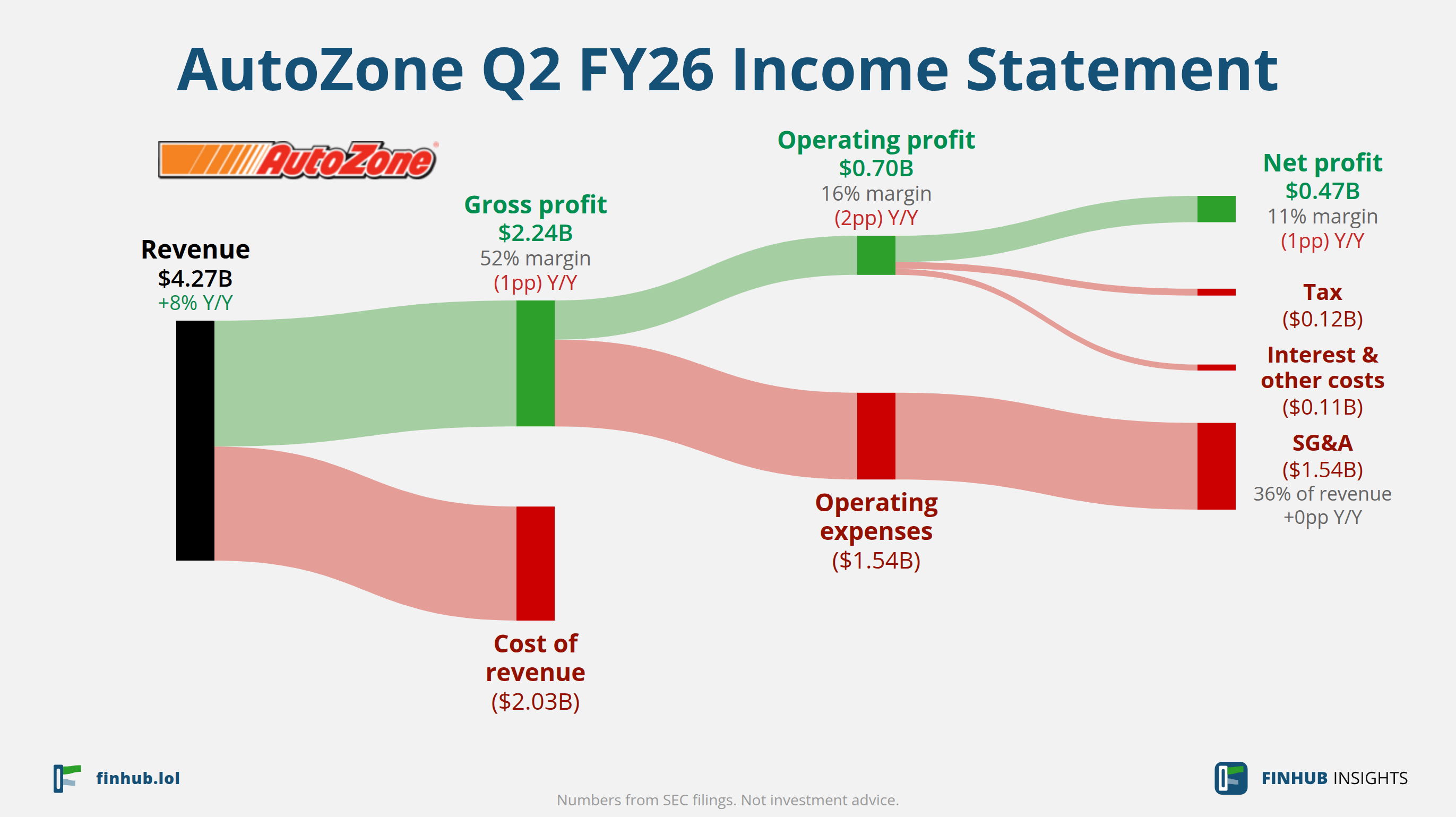 Sankey diagram výsledovky AutoZone za Q2 FY26: tržby $4,27 miliardy se dělí na segmenty a odtékají do nákladů, daní a čistého zisku.