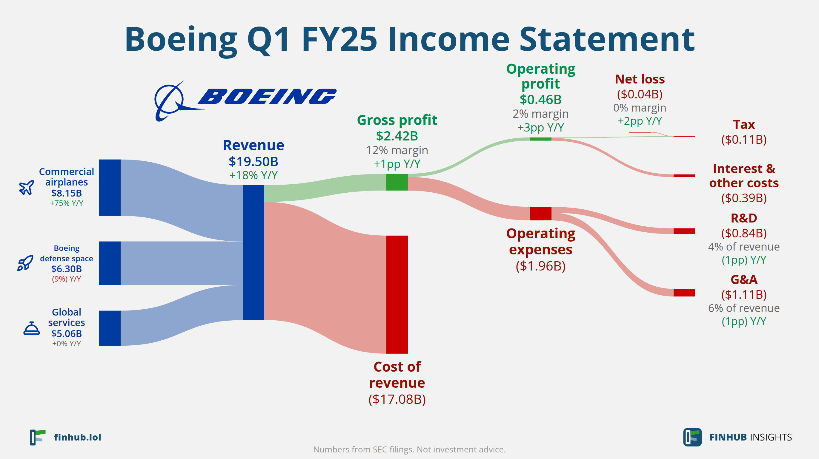 Sankey diagram of Boeing's income statement for Q1 FY25: revenue of $19.50 billion splits into segments and flows out into costs, taxes and net profit.