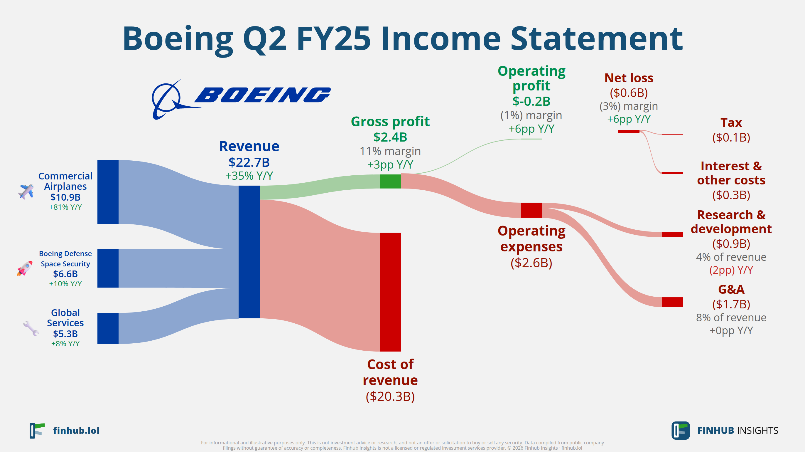 Sankey diagram výsledovky Boeing za Q2 FY25: tržby $22,7 miliardy se dělí na segmenty a odtékají do nákladů, daní a čistého zisku.