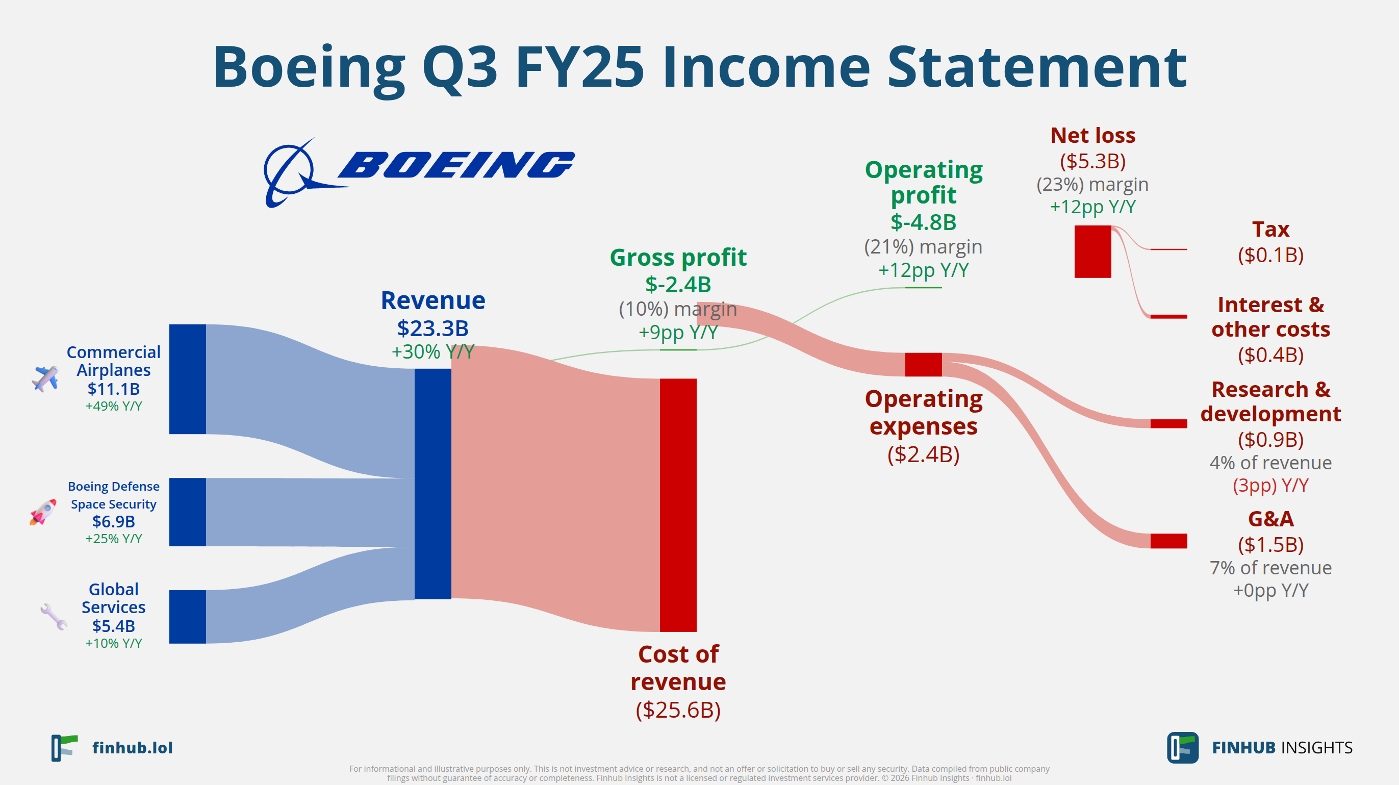 Sankey diagram výsledovky Boeing za Q3 FY25: tržby $23,3 miliardy se dělí na segmenty a odtékají do nákladů, daní a čistého zisku.