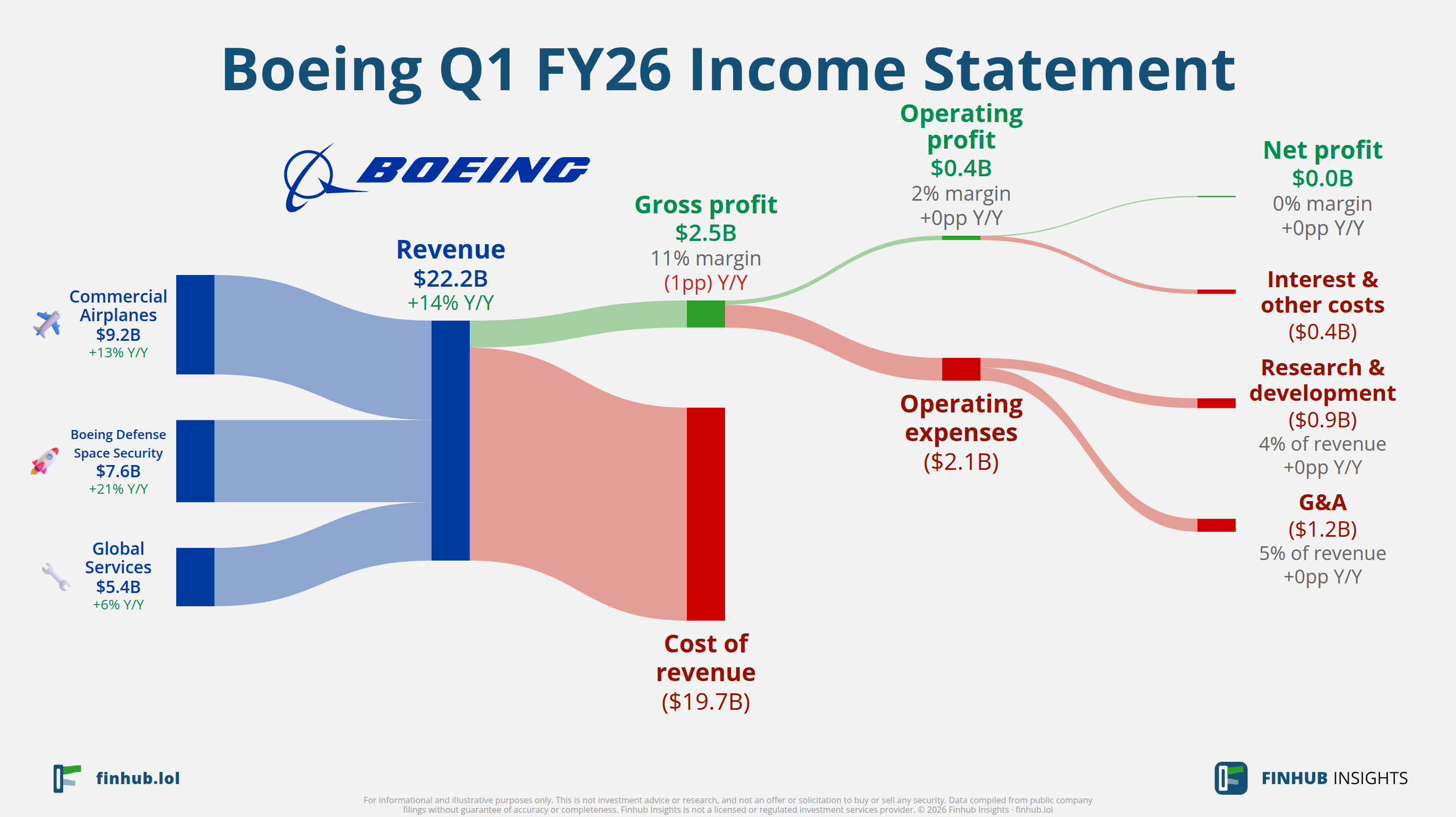 Sankey diagram of Boeing's income statement for Q1 FY26: revenue of $22.2 billion splits into segments and flows out into costs, taxes and net profit.