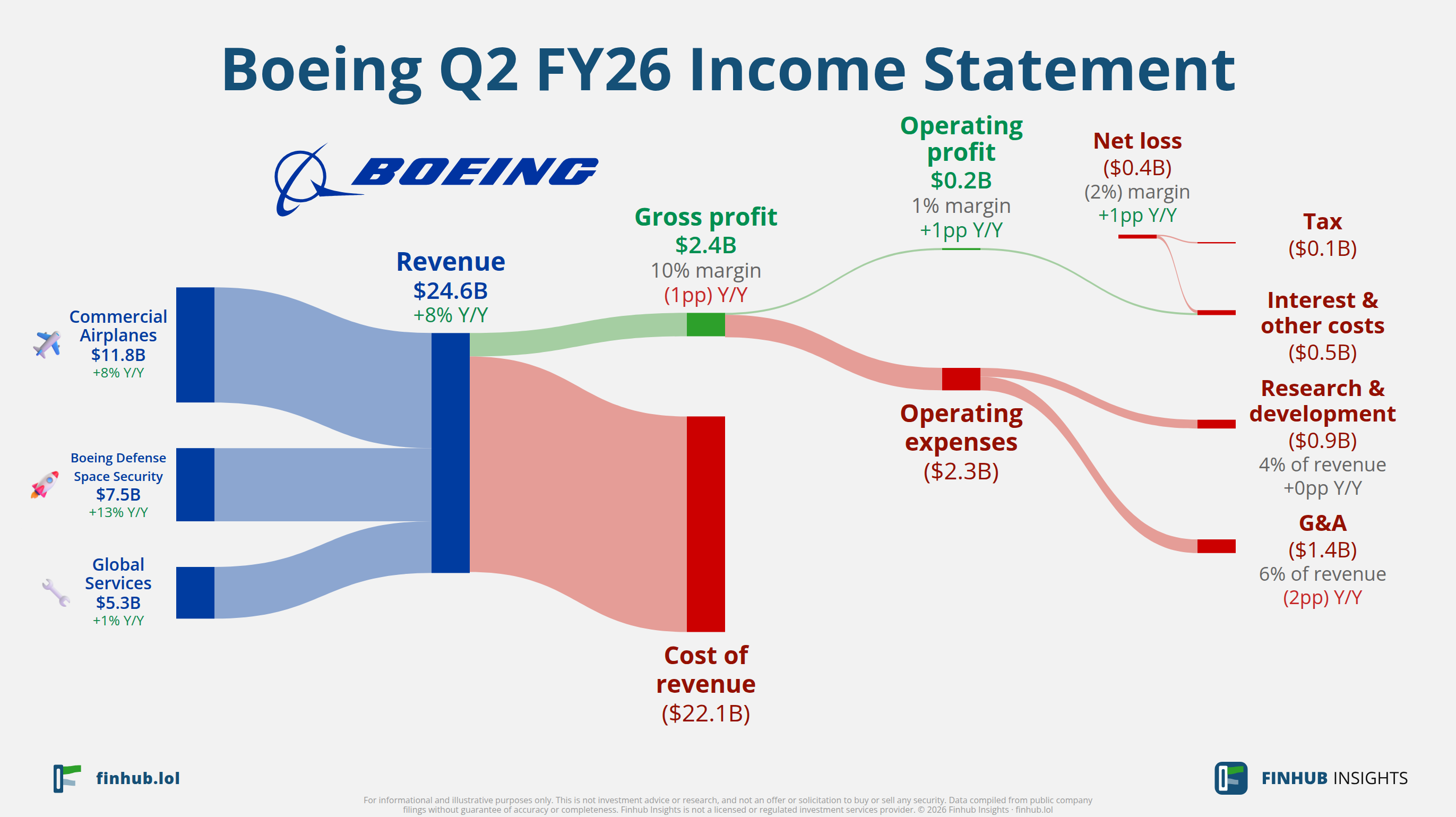 Sankey diagram of Boeing's income statement for Q2 FY26