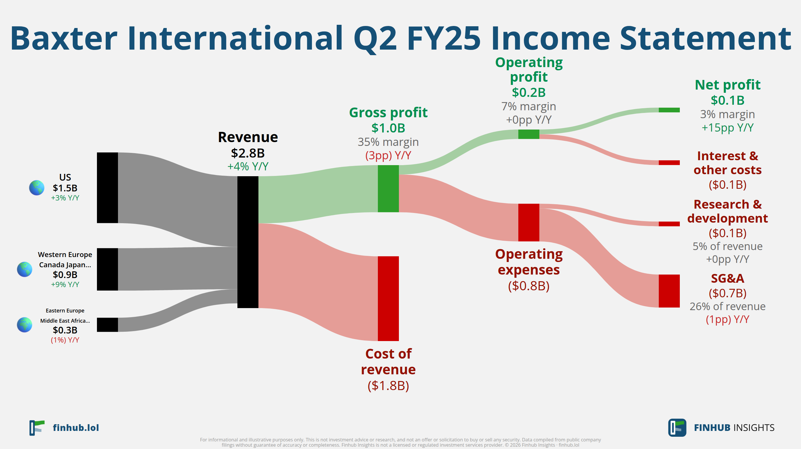 Sankey diagram of Baxter International's income statement for Q2 FY25: revenue of $2.8 billion splits into segments and flows out into costs, taxes and net profit.